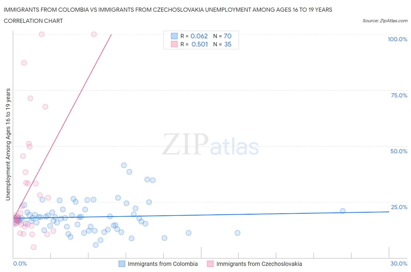 Immigrants from Colombia vs Immigrants from Czechoslovakia Unemployment Among Ages 16 to 19 years