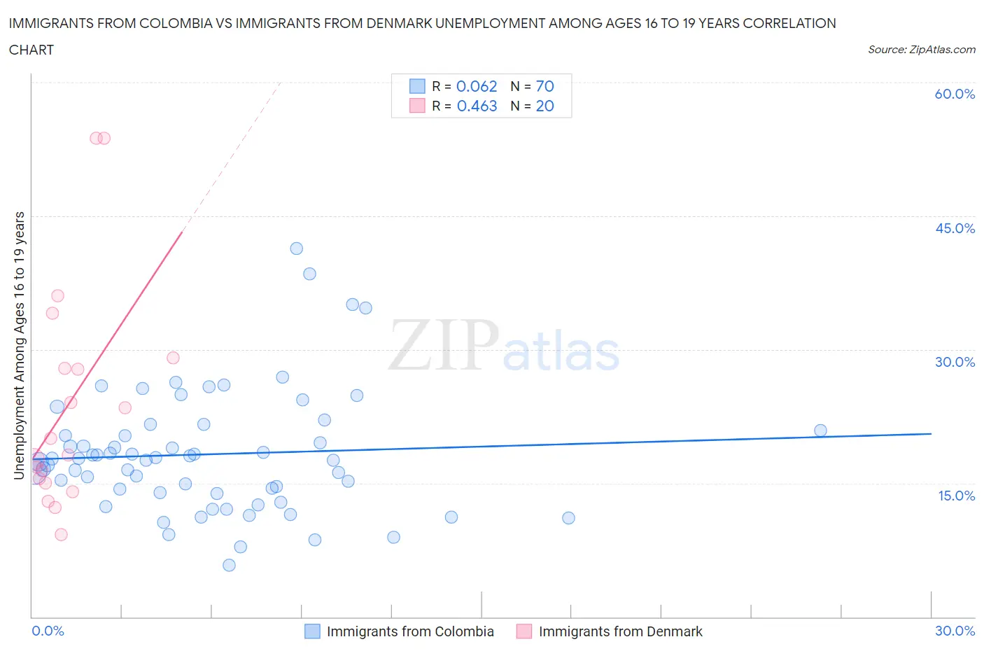 Immigrants from Colombia vs Immigrants from Denmark Unemployment Among Ages 16 to 19 years