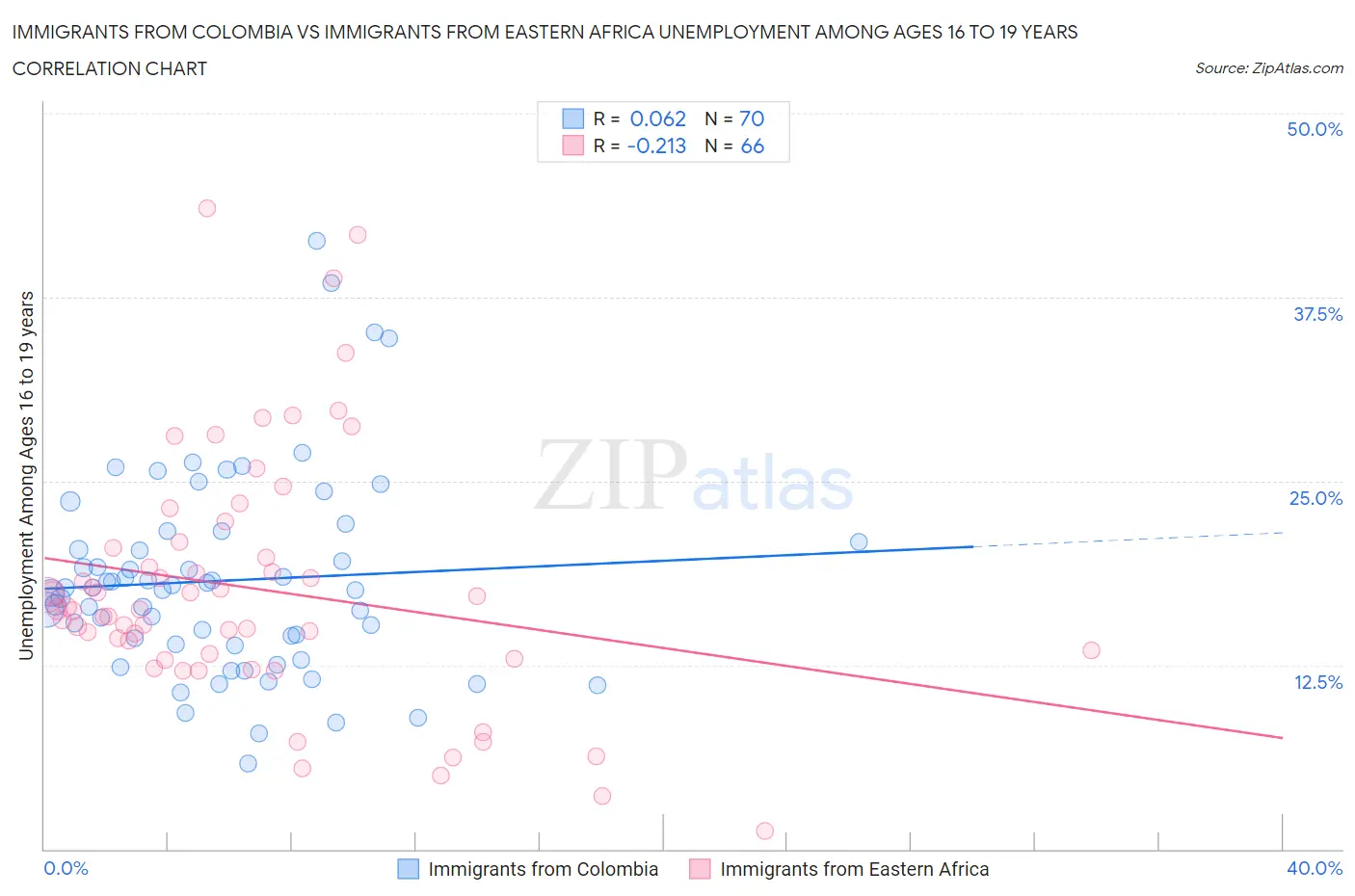 Immigrants from Colombia vs Immigrants from Eastern Africa Unemployment Among Ages 16 to 19 years