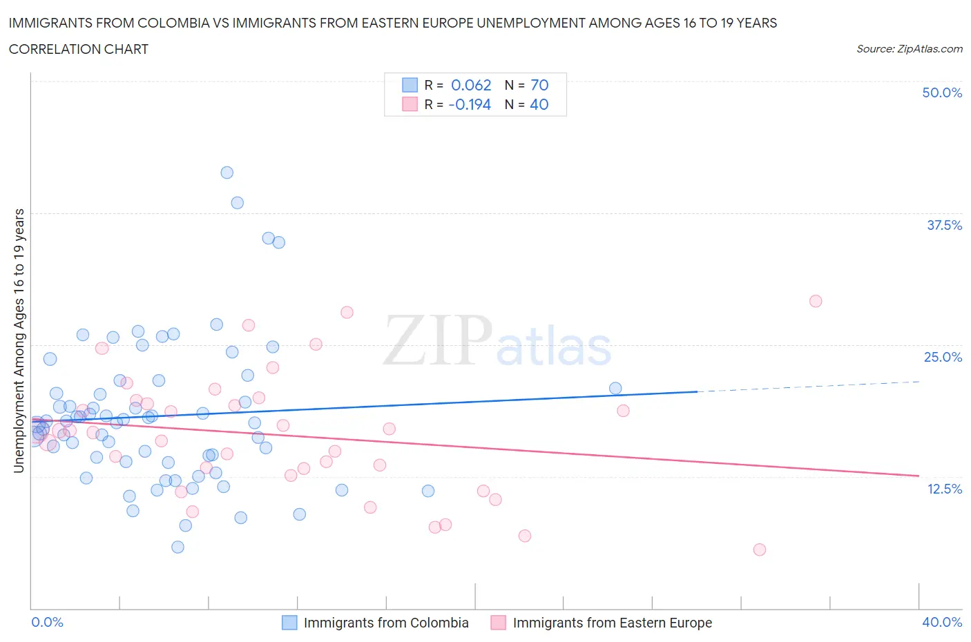 Immigrants from Colombia vs Immigrants from Eastern Europe Unemployment Among Ages 16 to 19 years