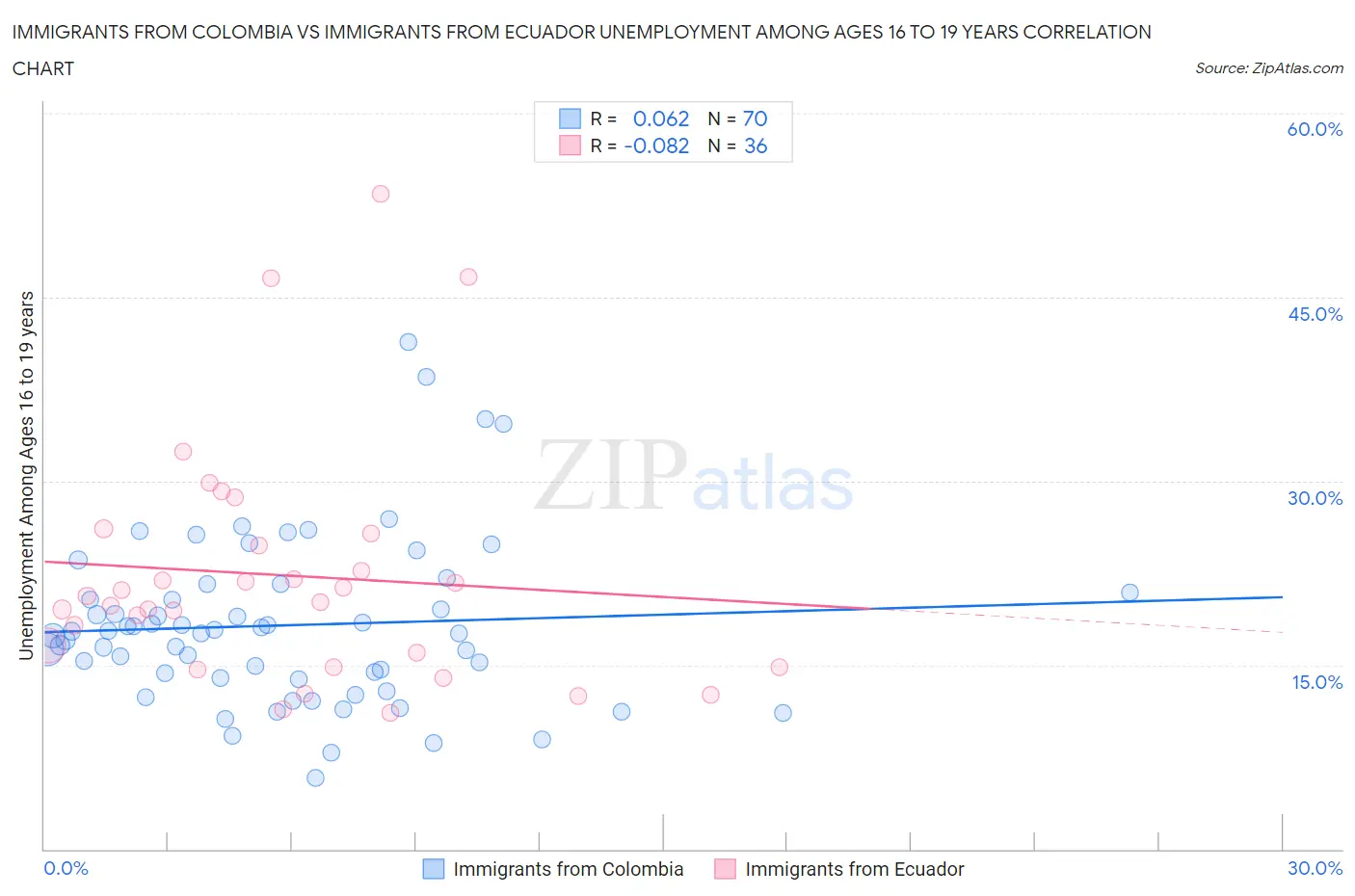 Immigrants from Colombia vs Immigrants from Ecuador Unemployment Among Ages 16 to 19 years