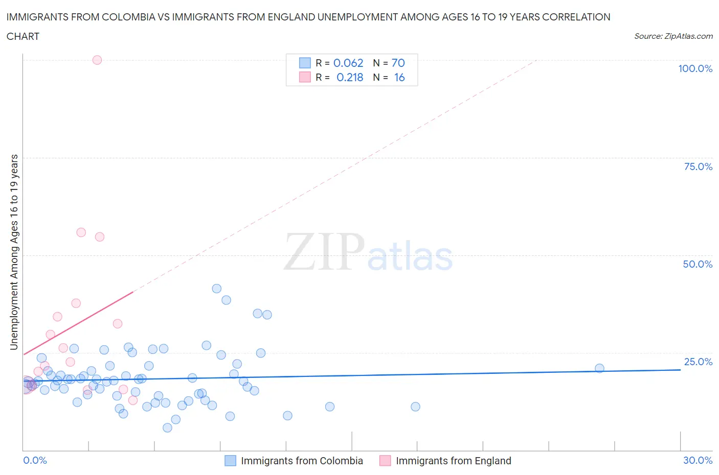 Immigrants from Colombia vs Immigrants from England Unemployment Among Ages 16 to 19 years