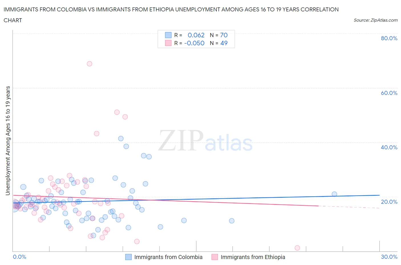 Immigrants from Colombia vs Immigrants from Ethiopia Unemployment Among Ages 16 to 19 years