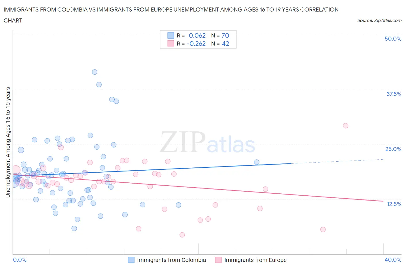 Immigrants from Colombia vs Immigrants from Europe Unemployment Among Ages 16 to 19 years