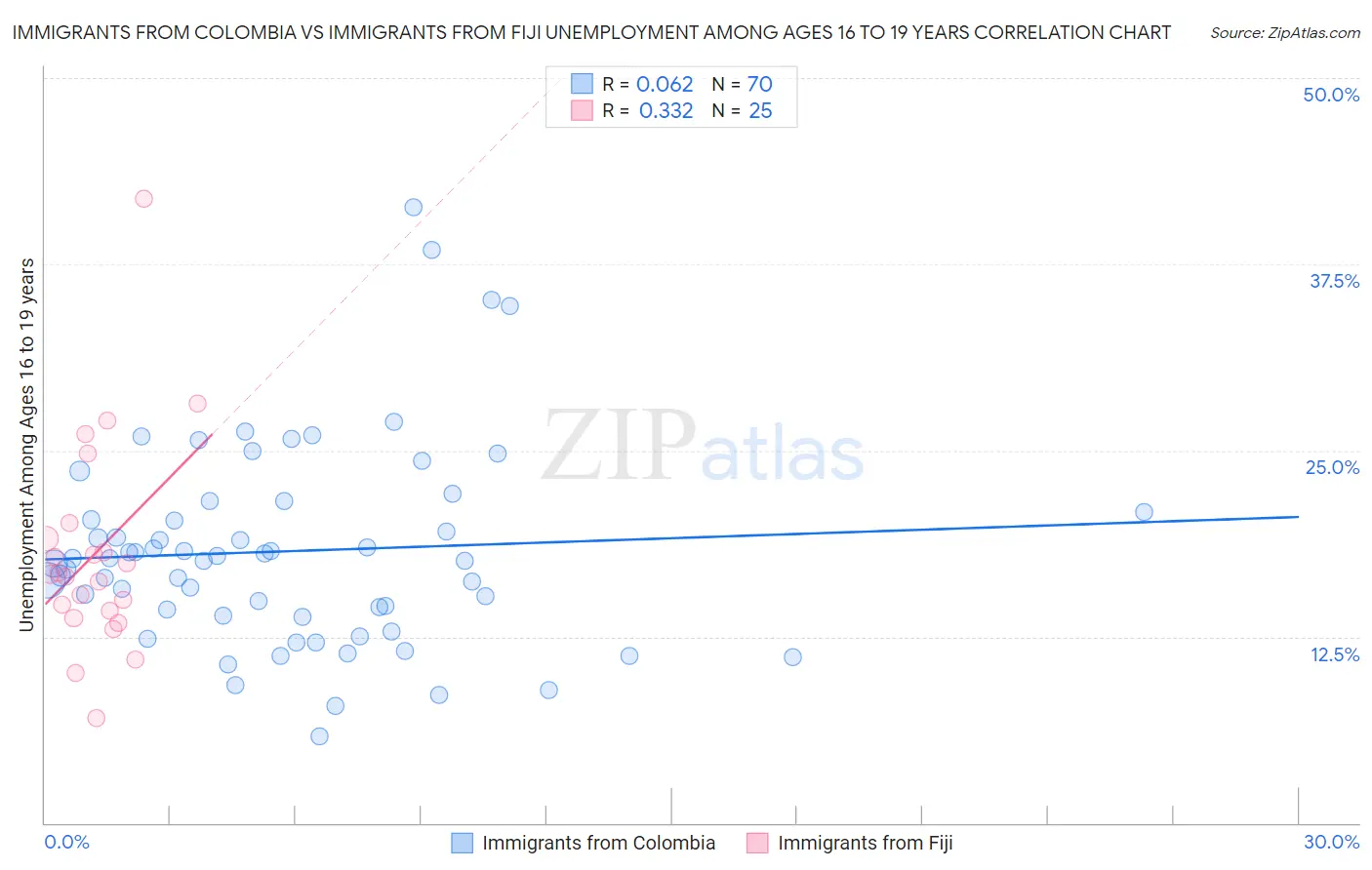 Immigrants from Colombia vs Immigrants from Fiji Unemployment Among Ages 16 to 19 years