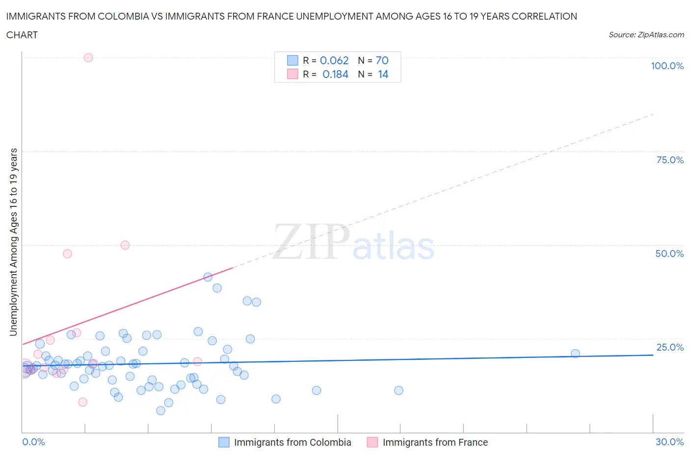 Immigrants from Colombia vs Immigrants from France Unemployment Among Ages 16 to 19 years