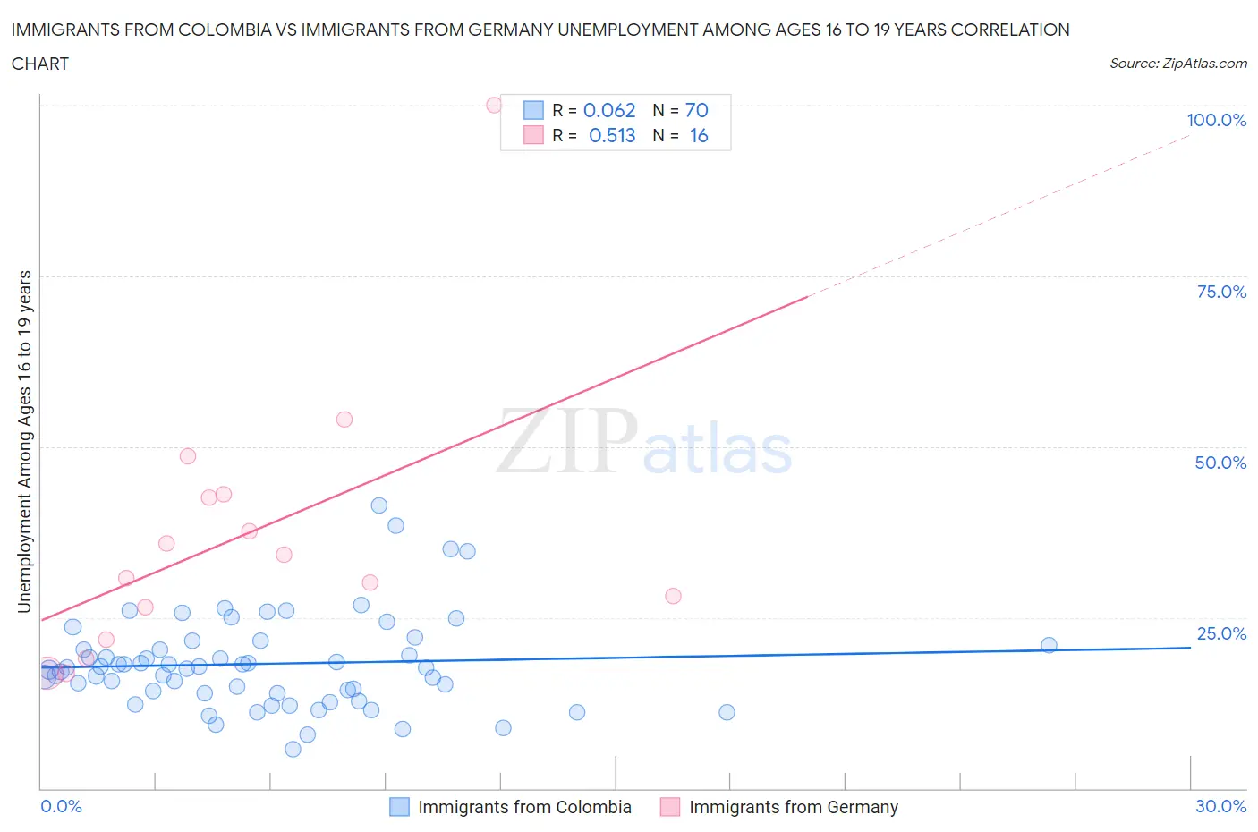 Immigrants from Colombia vs Immigrants from Germany Unemployment Among Ages 16 to 19 years