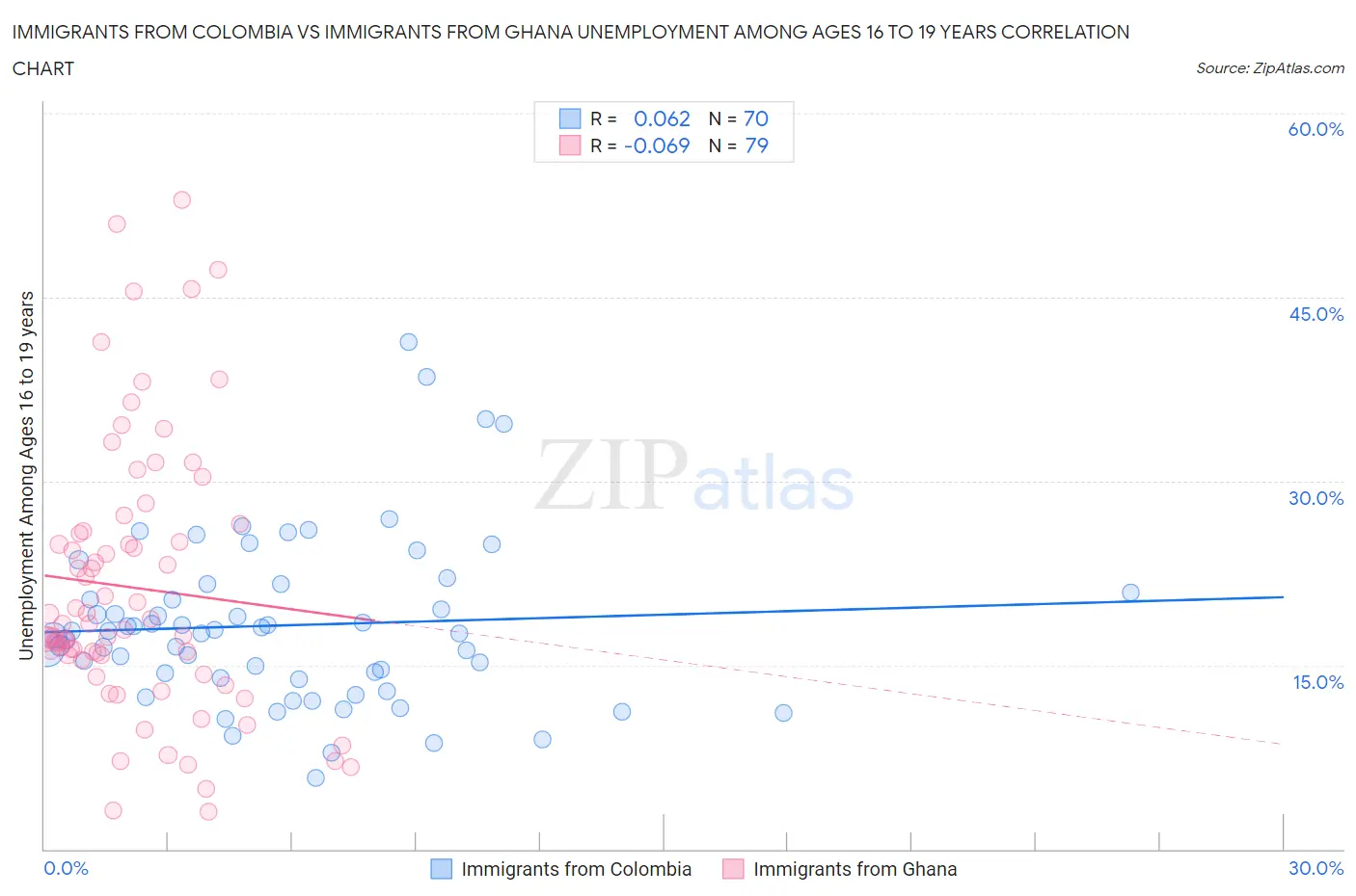 Immigrants from Colombia vs Immigrants from Ghana Unemployment Among Ages 16 to 19 years