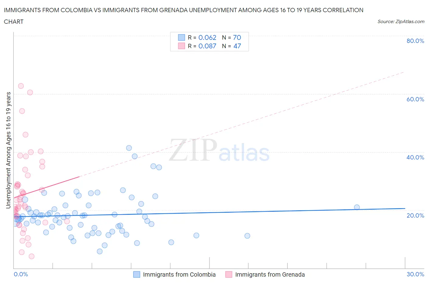 Immigrants from Colombia vs Immigrants from Grenada Unemployment Among Ages 16 to 19 years