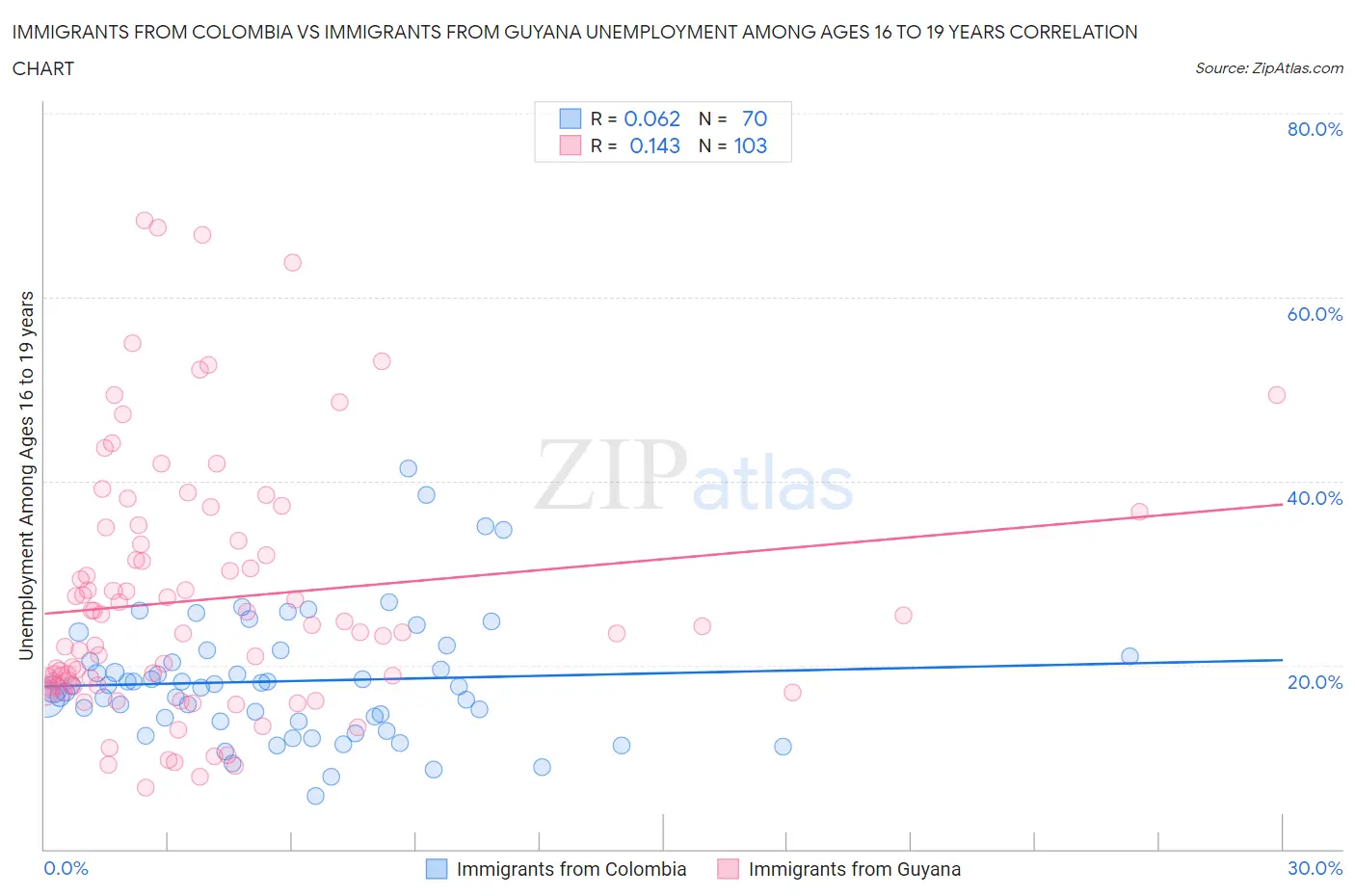 Immigrants from Colombia vs Immigrants from Guyana Unemployment Among Ages 16 to 19 years