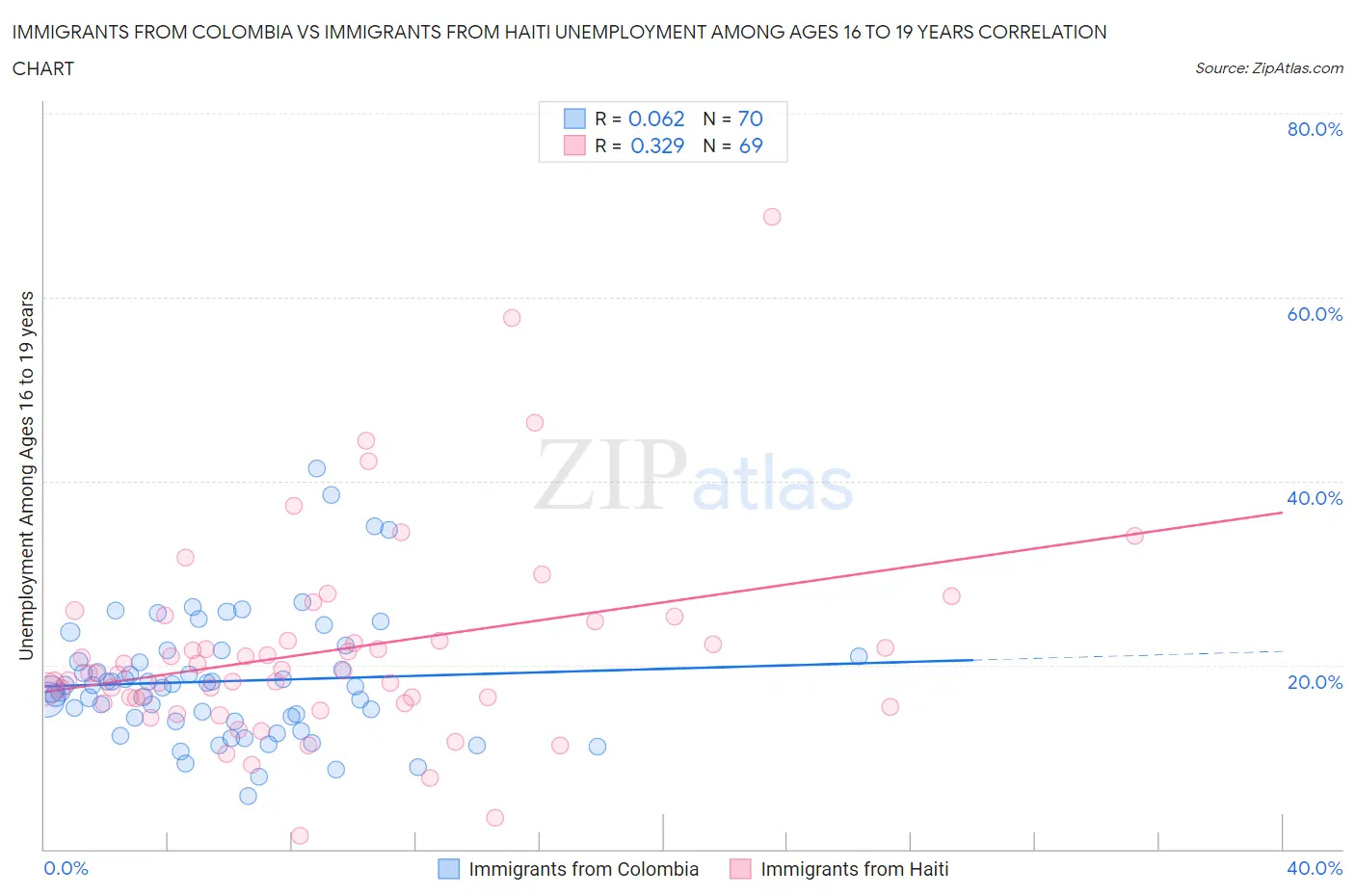 Immigrants from Colombia vs Immigrants from Haiti Unemployment Among Ages 16 to 19 years