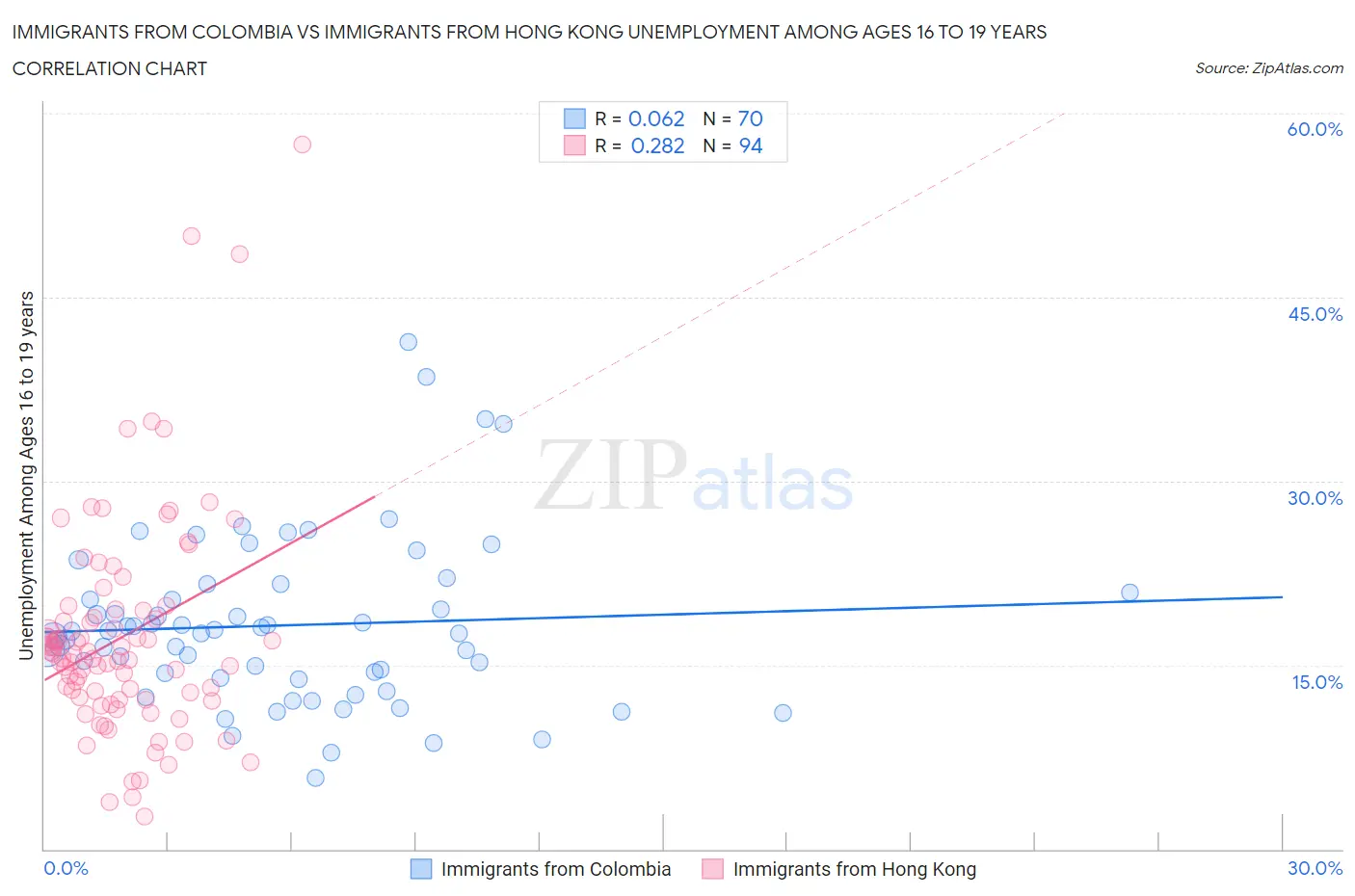Immigrants from Colombia vs Immigrants from Hong Kong Unemployment Among Ages 16 to 19 years