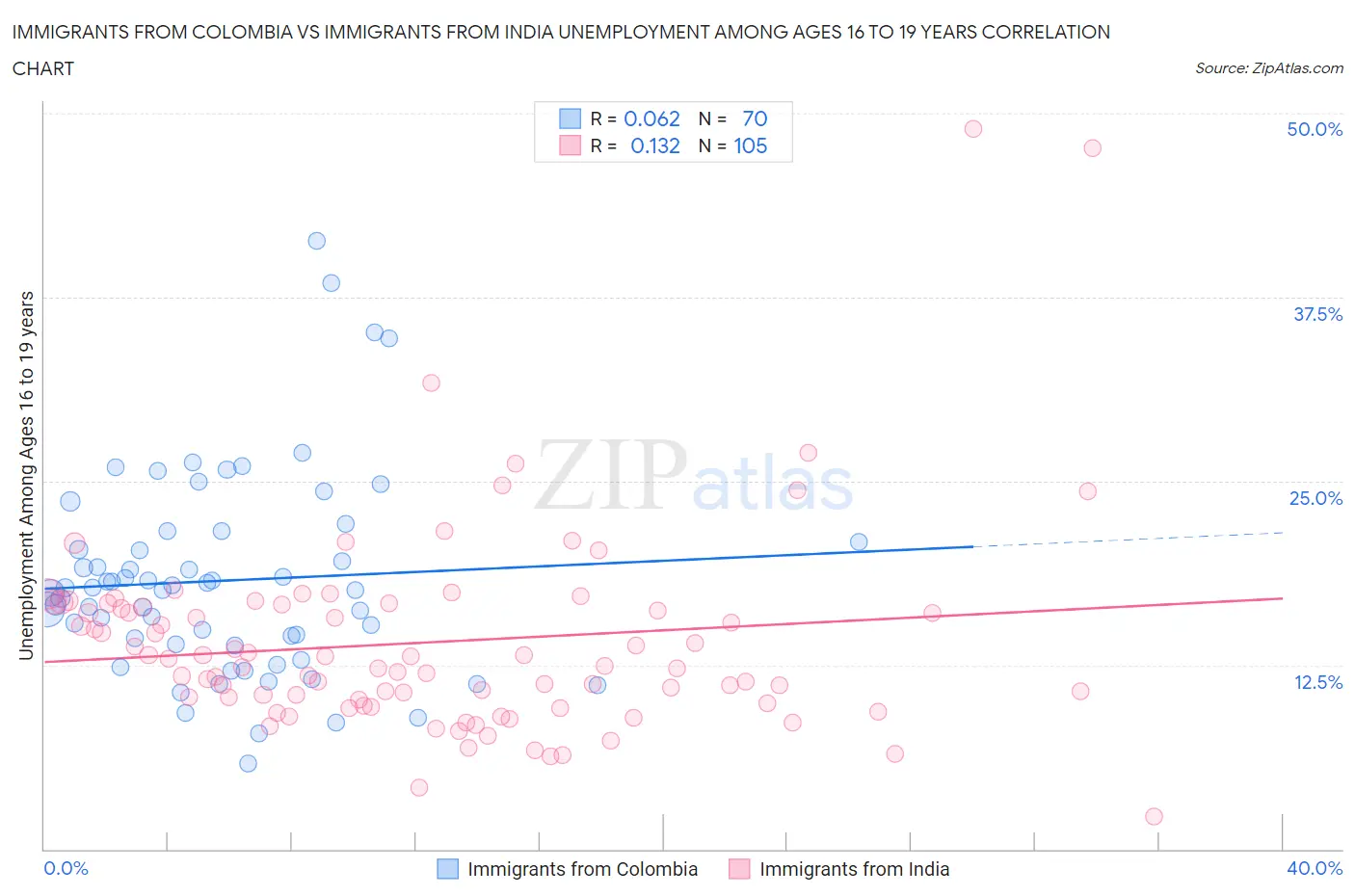 Immigrants from Colombia vs Immigrants from India Unemployment Among Ages 16 to 19 years