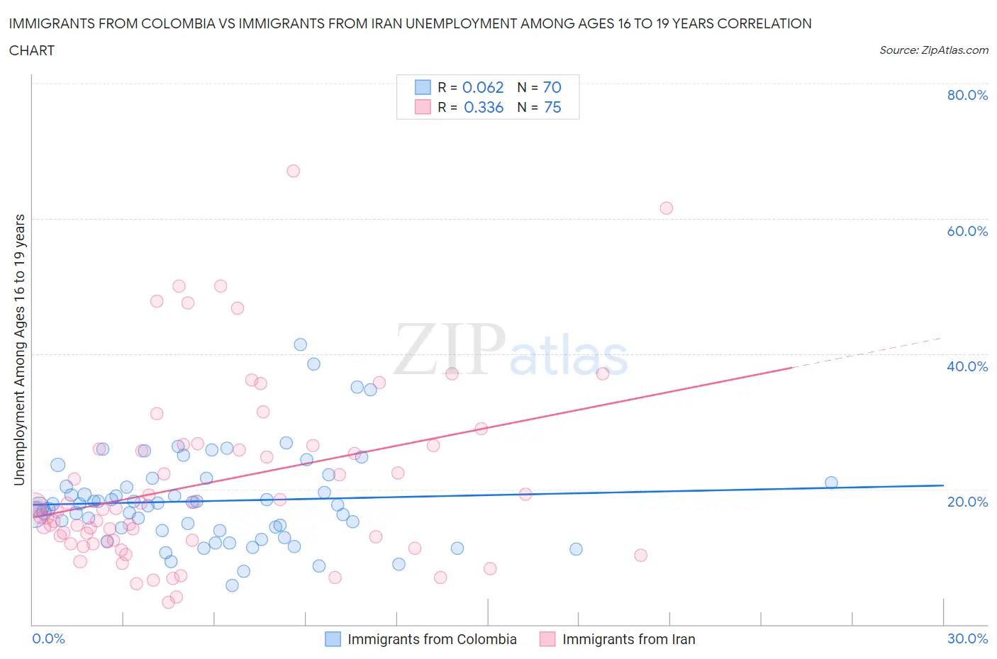 Immigrants from Colombia vs Immigrants from Iran Unemployment Among Ages 16 to 19 years