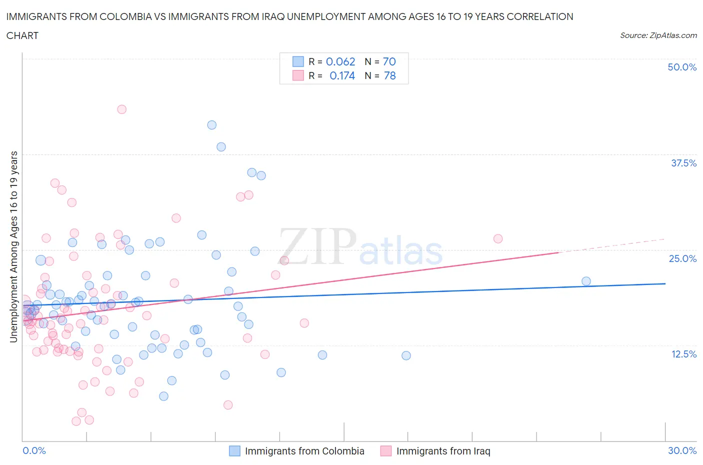Immigrants from Colombia vs Immigrants from Iraq Unemployment Among Ages 16 to 19 years