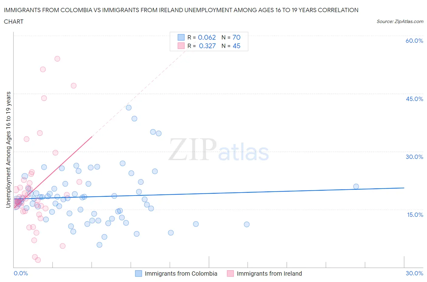 Immigrants from Colombia vs Immigrants from Ireland Unemployment Among Ages 16 to 19 years