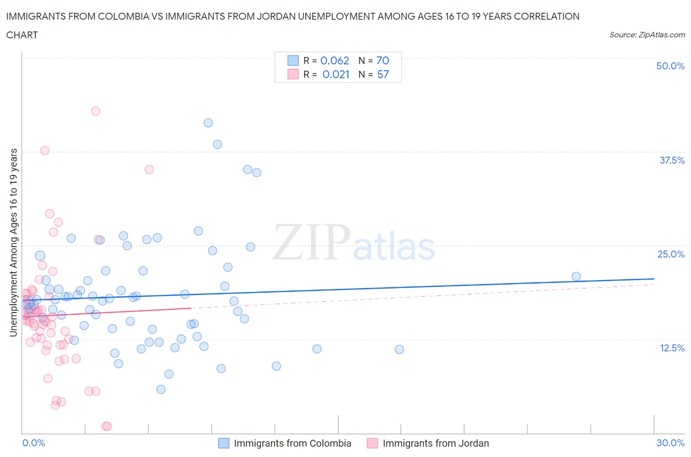 Immigrants from Colombia vs Immigrants from Jordan Unemployment Among Ages 16 to 19 years