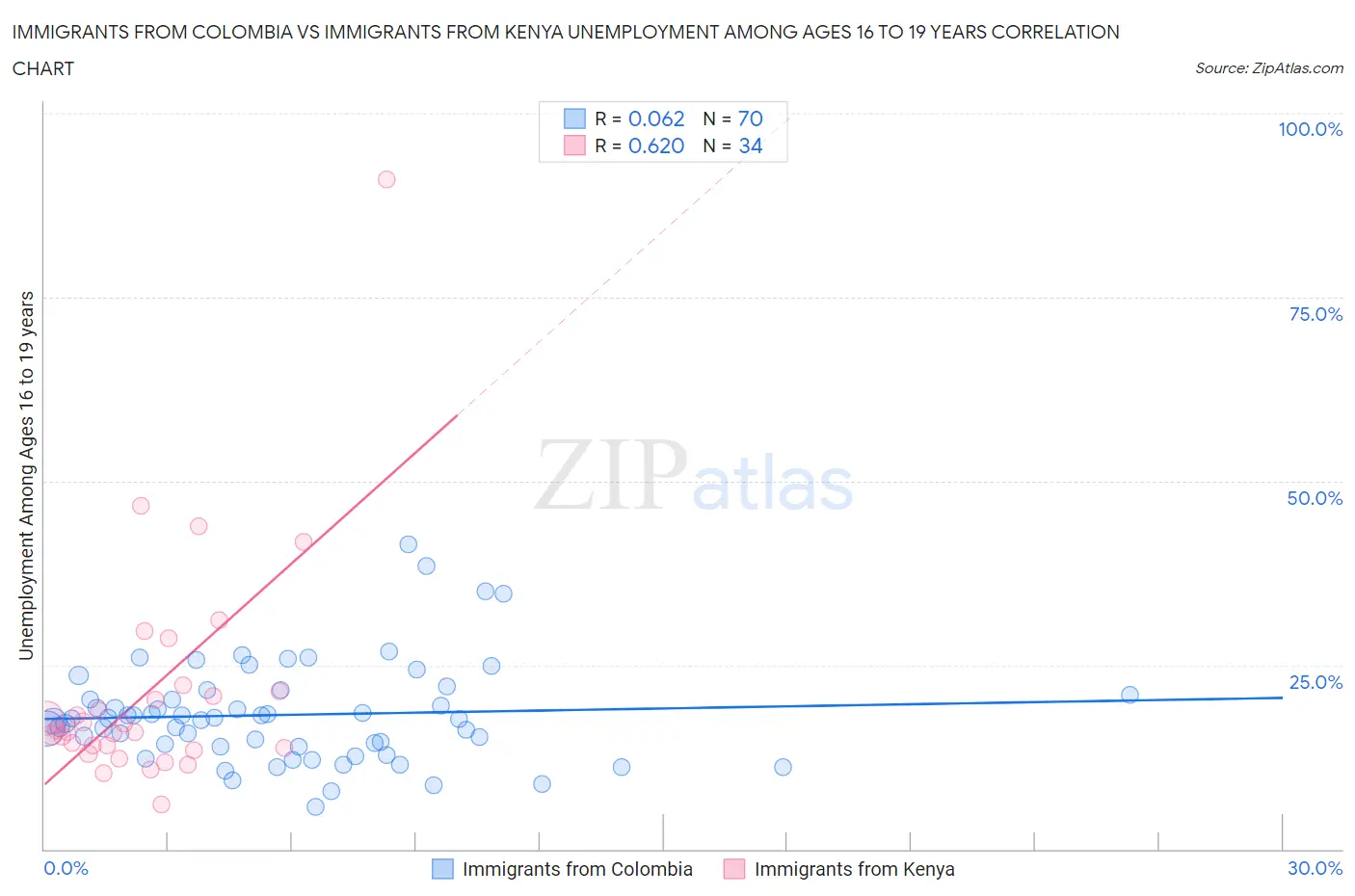 Immigrants from Colombia vs Immigrants from Kenya Unemployment Among Ages 16 to 19 years
