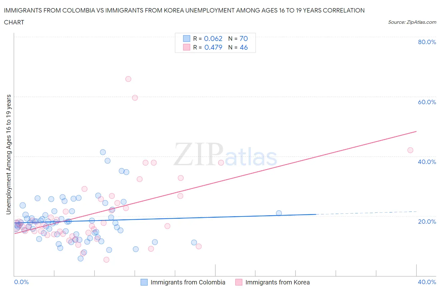 Immigrants from Colombia vs Immigrants from Korea Unemployment Among Ages 16 to 19 years