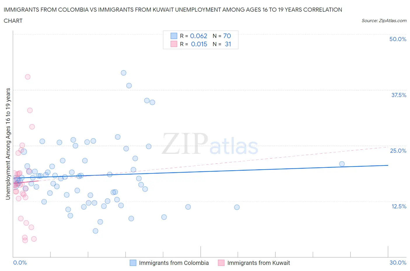 Immigrants from Colombia vs Immigrants from Kuwait Unemployment Among Ages 16 to 19 years