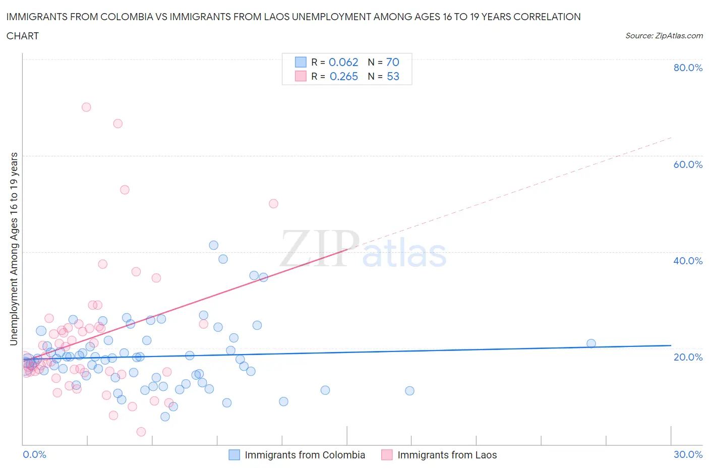 Immigrants from Colombia vs Immigrants from Laos Unemployment Among Ages 16 to 19 years