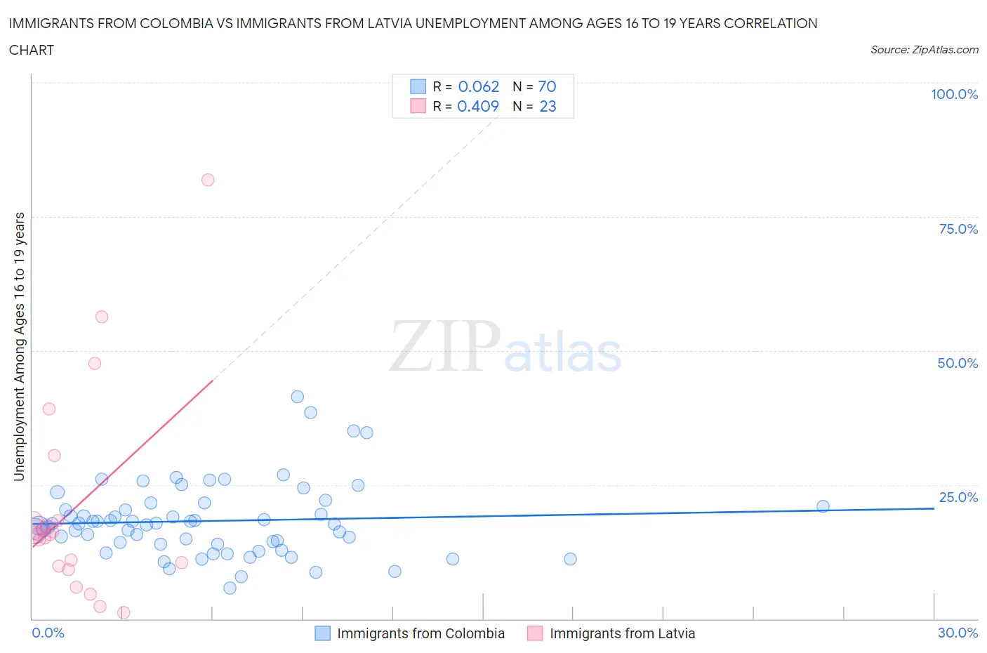 Immigrants from Colombia vs Immigrants from Latvia Unemployment Among Ages 16 to 19 years