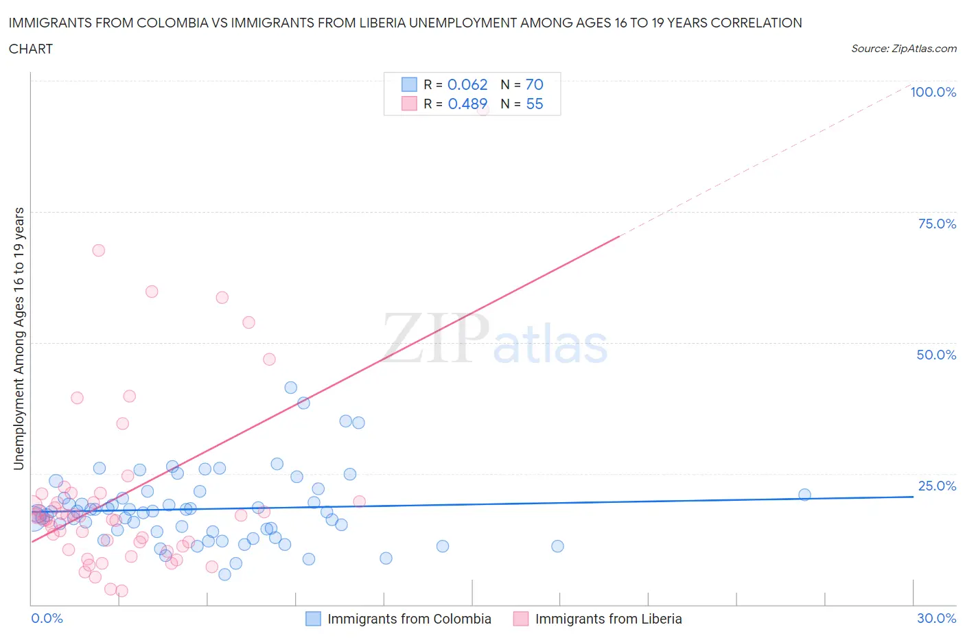 Immigrants from Colombia vs Immigrants from Liberia Unemployment Among Ages 16 to 19 years