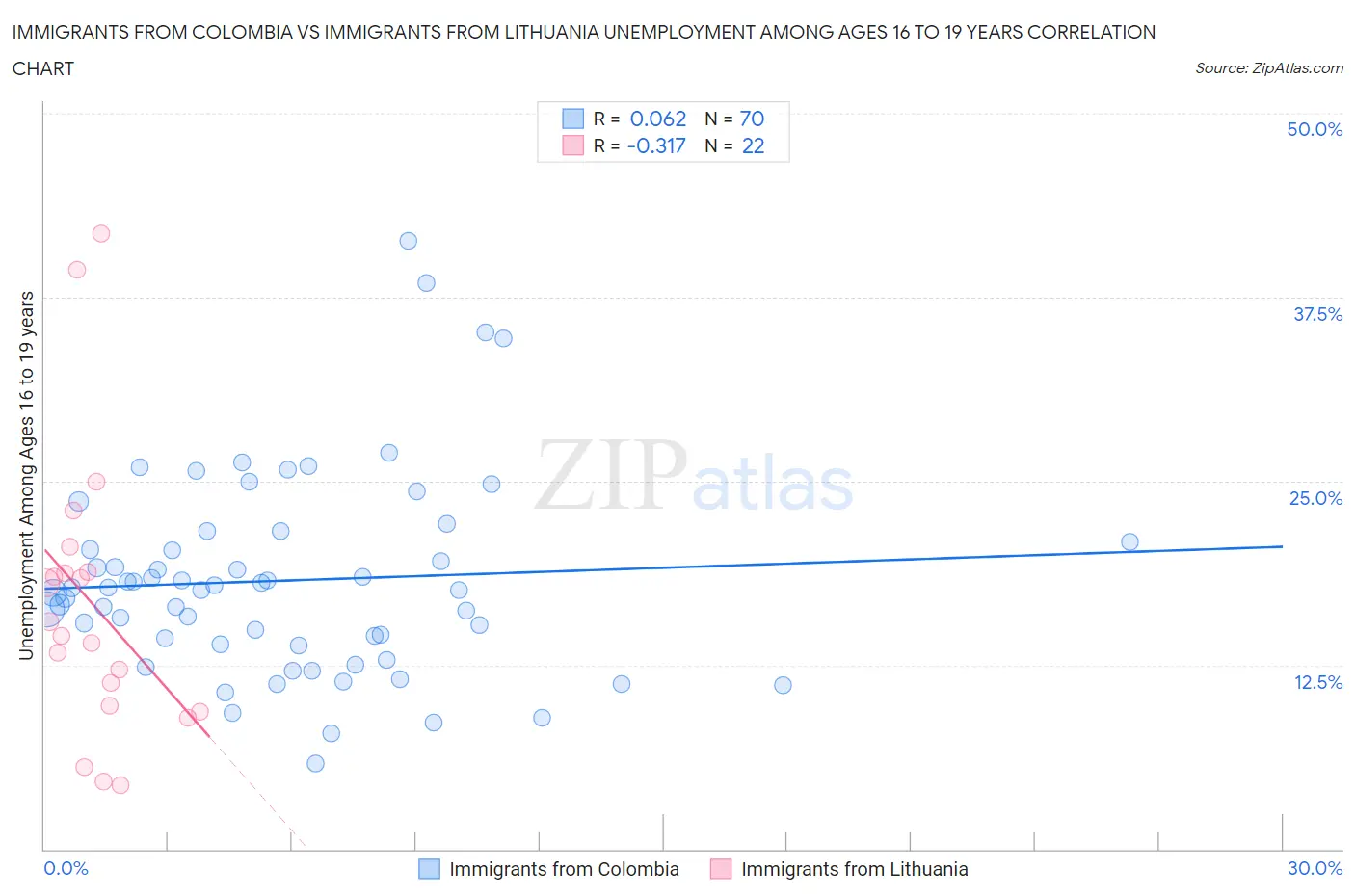Immigrants from Colombia vs Immigrants from Lithuania Unemployment Among Ages 16 to 19 years