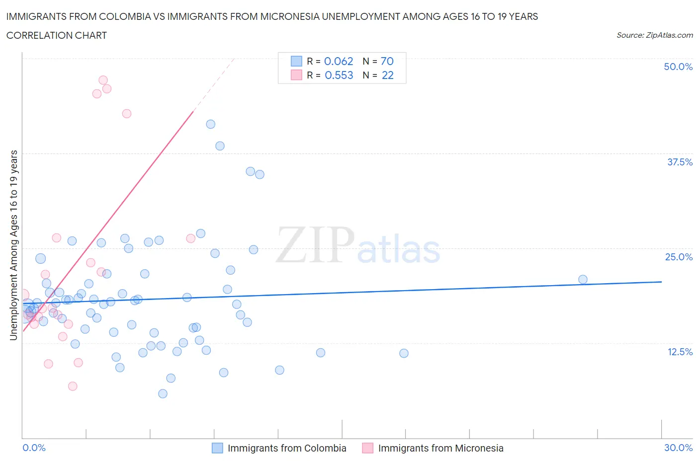 Immigrants from Colombia vs Immigrants from Micronesia Unemployment Among Ages 16 to 19 years