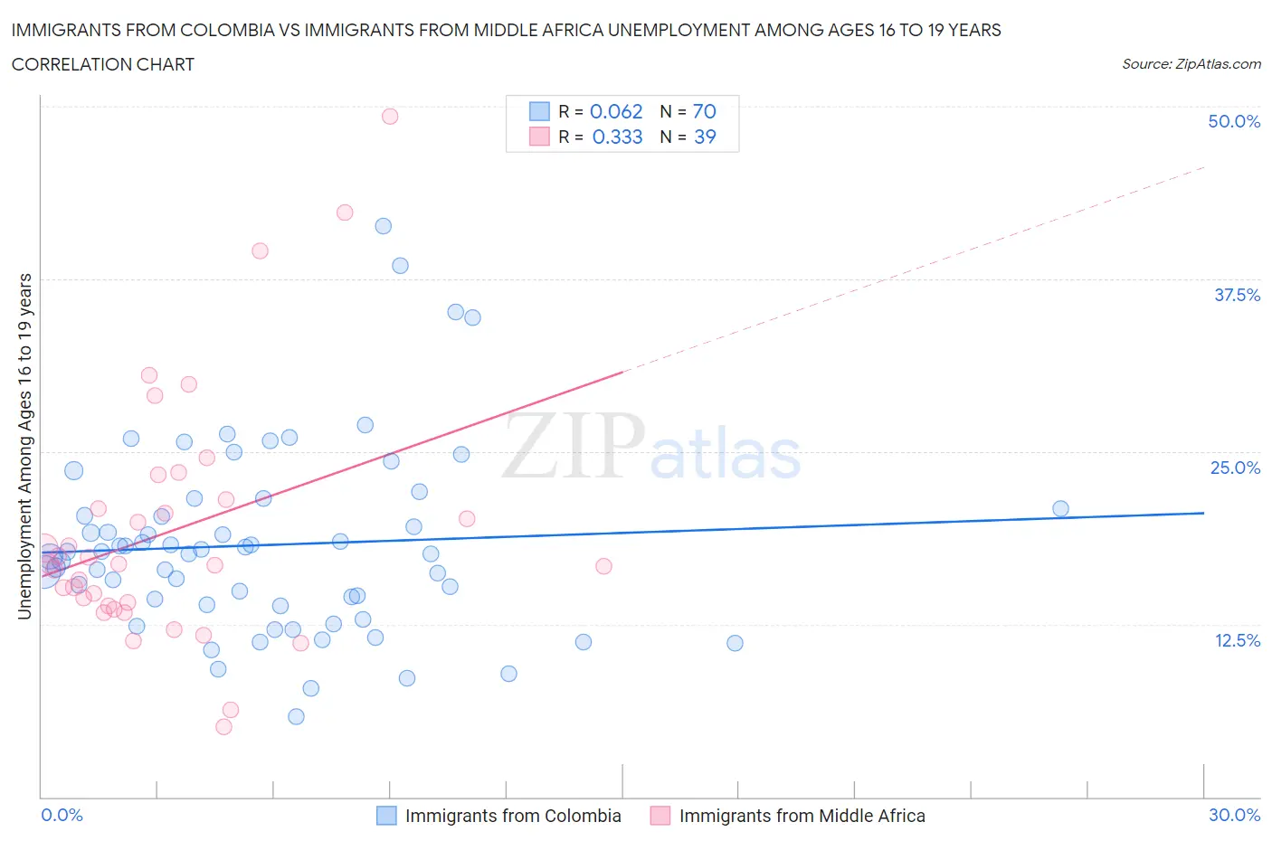 Immigrants from Colombia vs Immigrants from Middle Africa Unemployment Among Ages 16 to 19 years