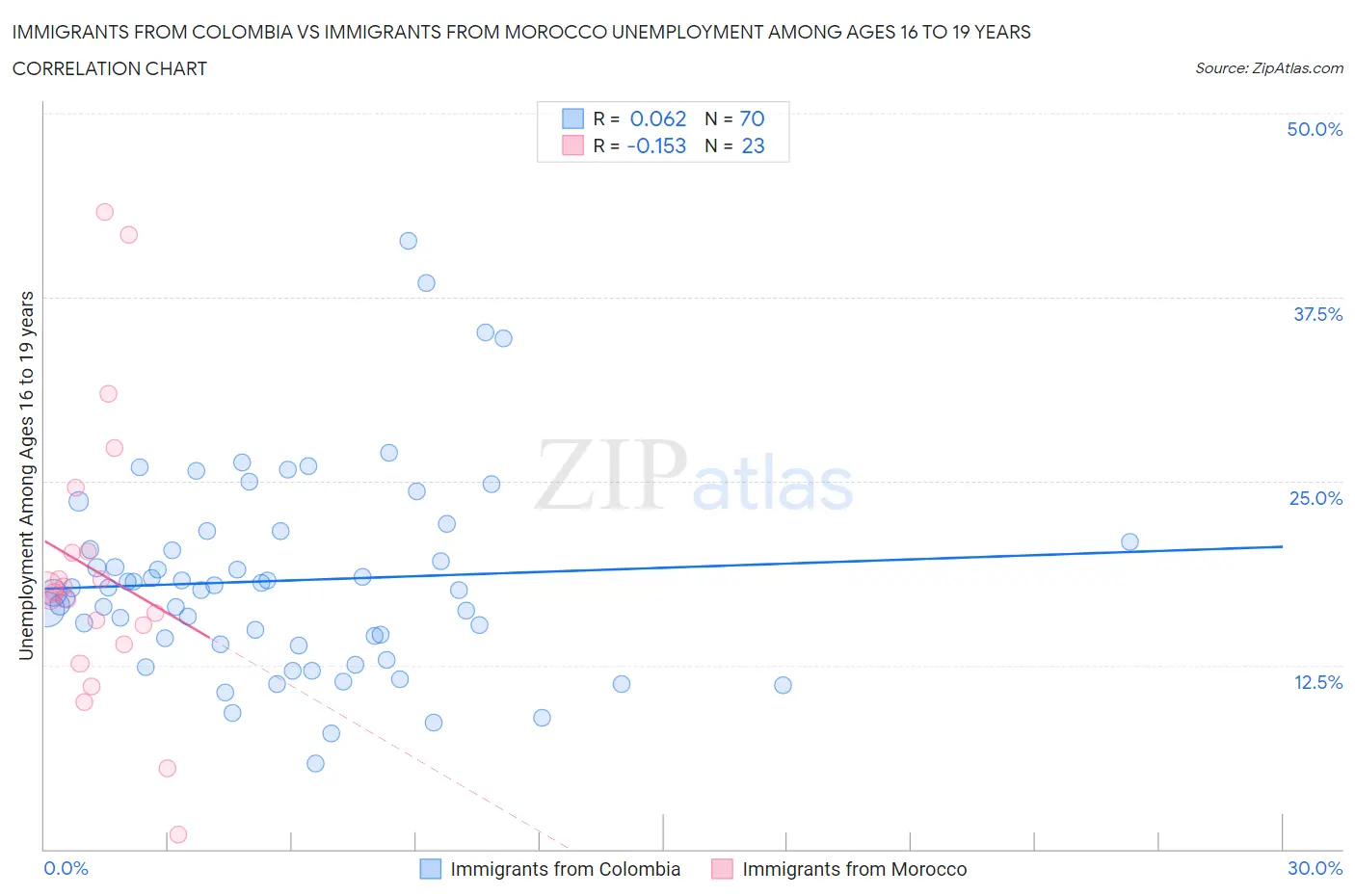 Immigrants from Colombia vs Immigrants from Morocco Unemployment Among Ages 16 to 19 years