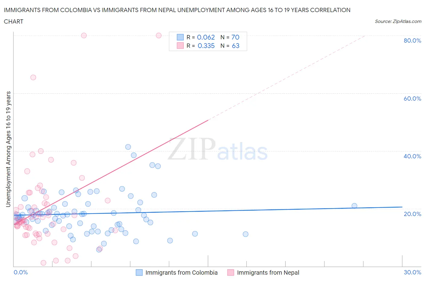 Immigrants from Colombia vs Immigrants from Nepal Unemployment Among Ages 16 to 19 years