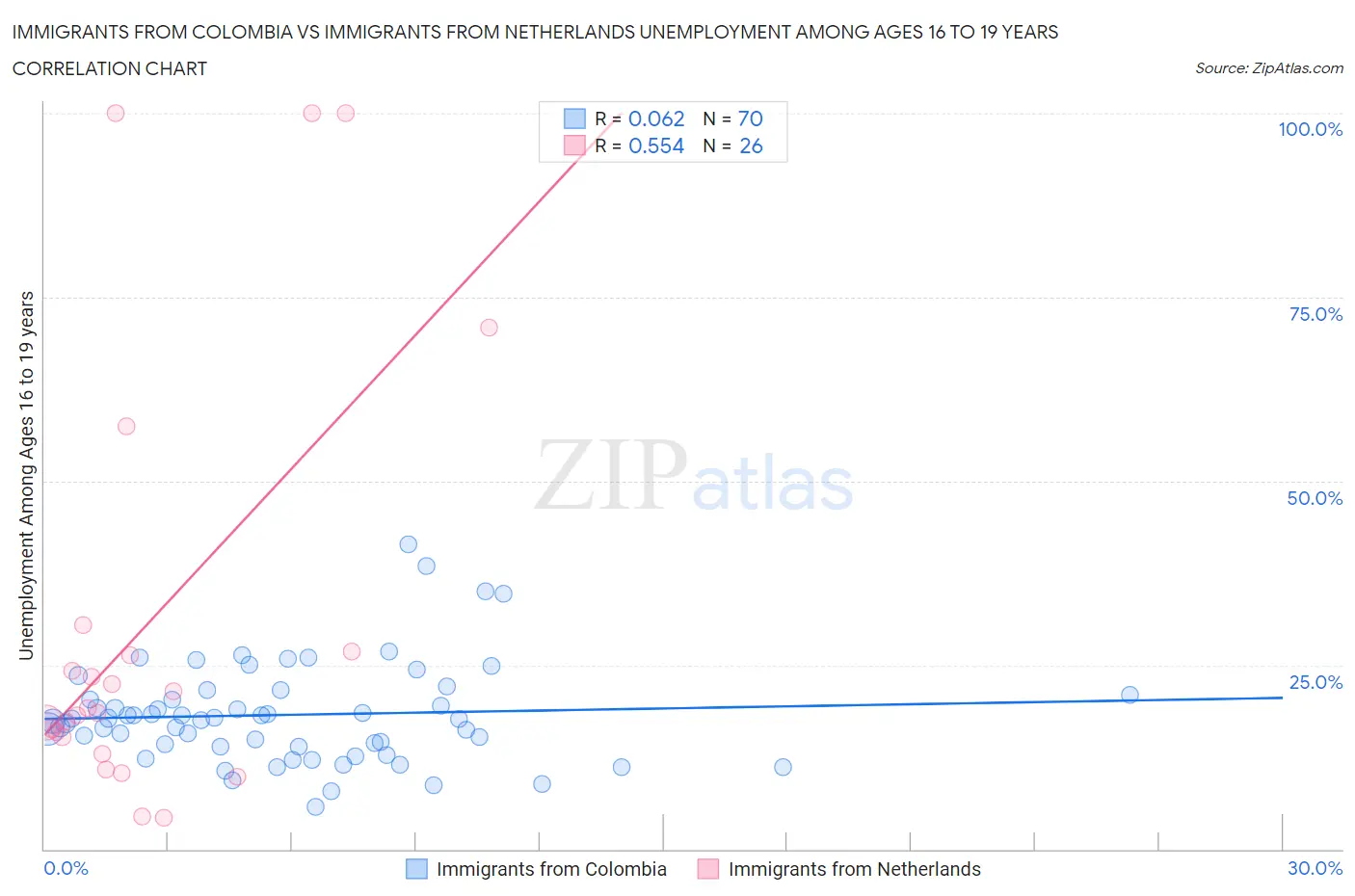 Immigrants from Colombia vs Immigrants from Netherlands Unemployment Among Ages 16 to 19 years