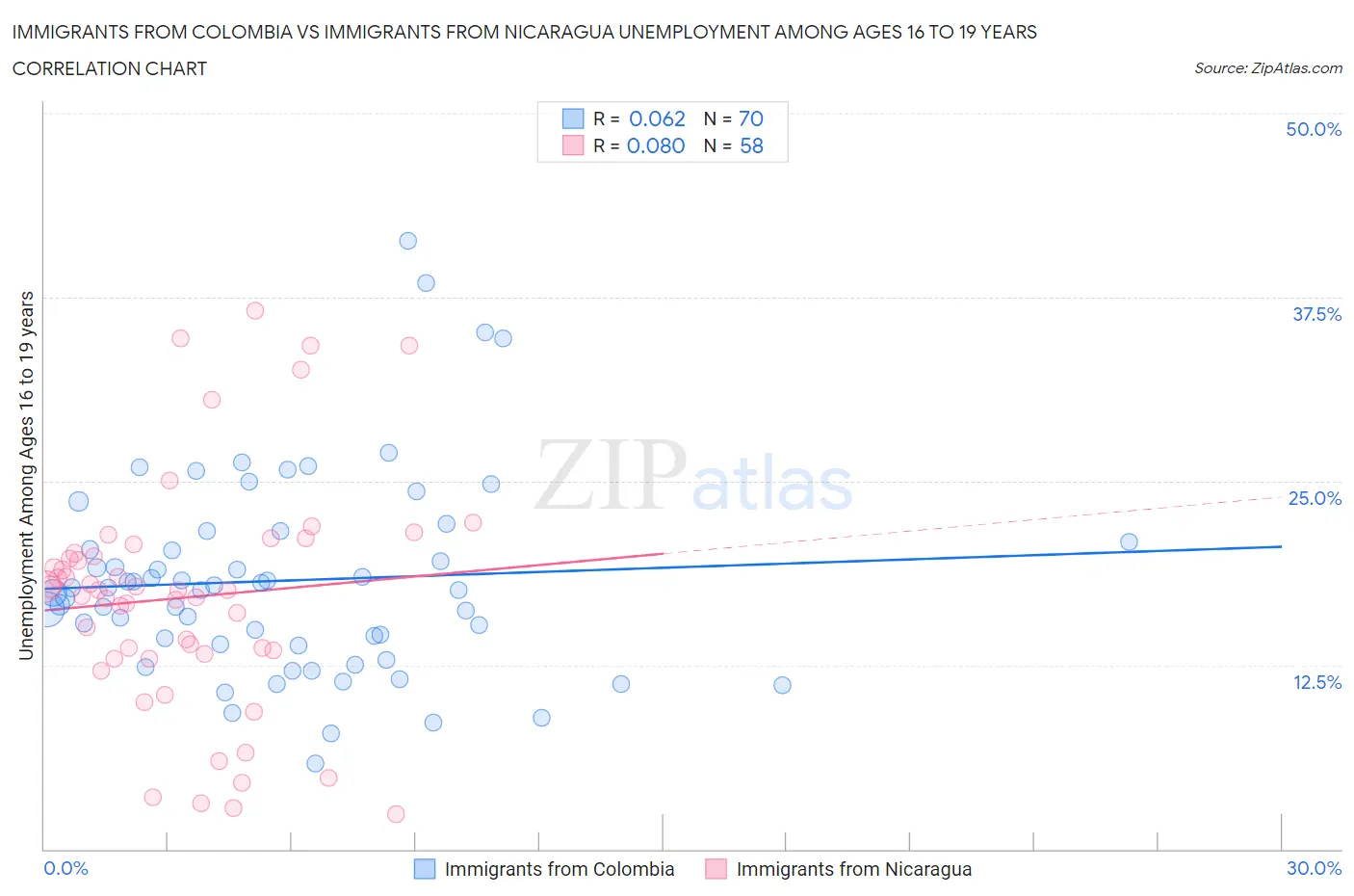 Immigrants from Colombia vs Immigrants from Nicaragua Unemployment Among Ages 16 to 19 years