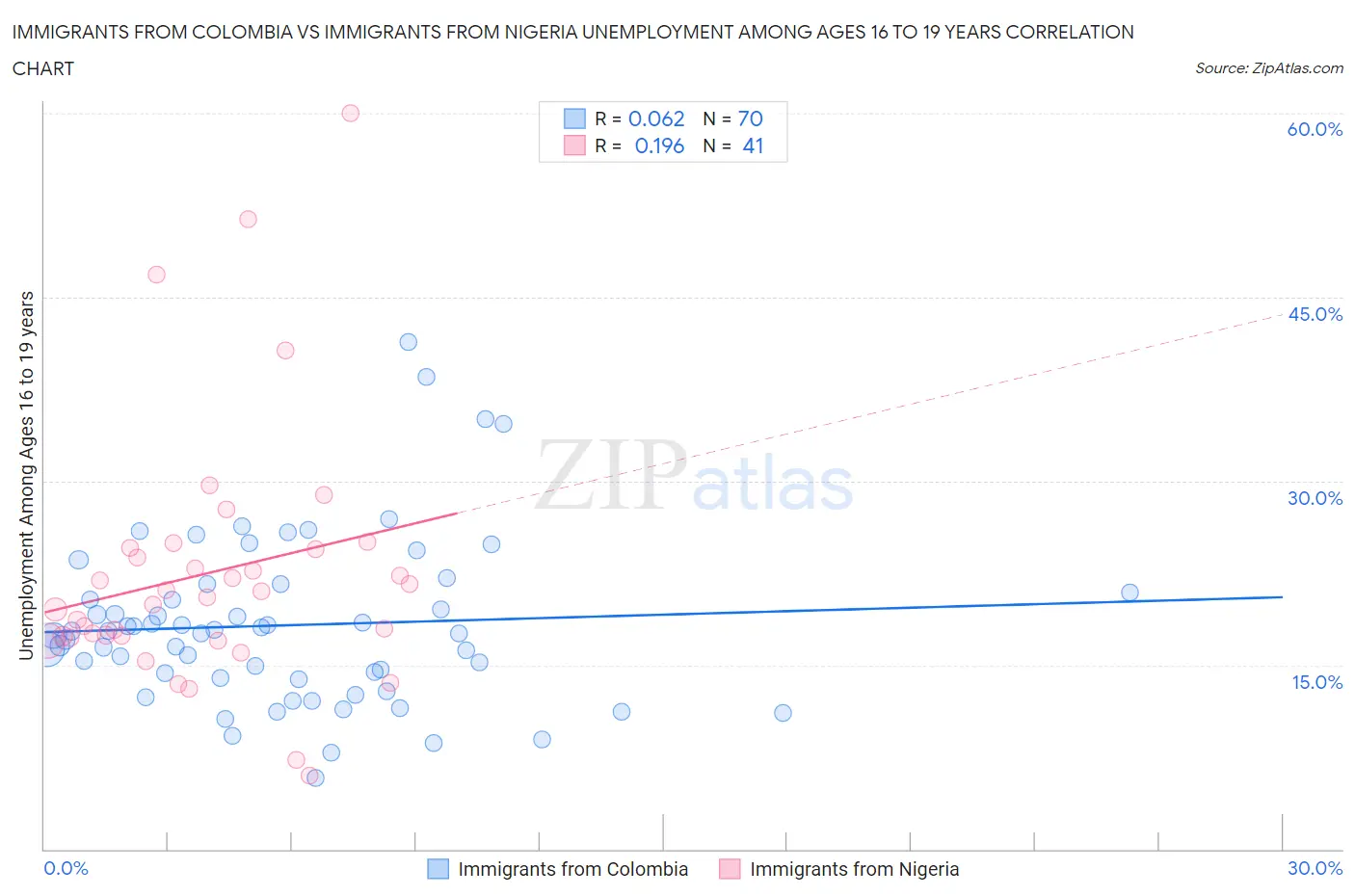 Immigrants from Colombia vs Immigrants from Nigeria Unemployment Among Ages 16 to 19 years