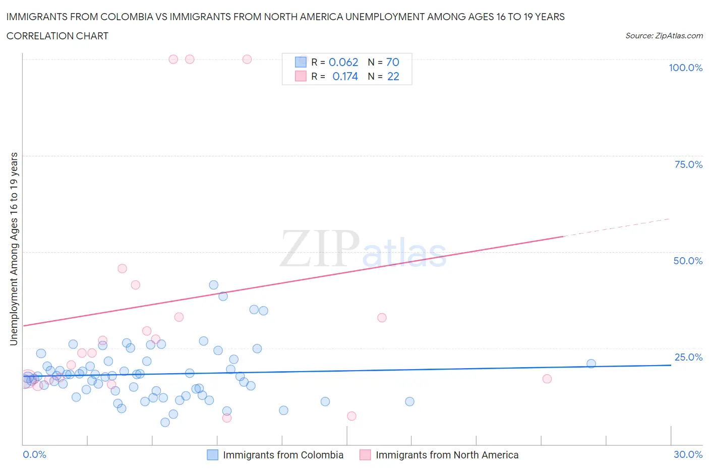 Immigrants from Colombia vs Immigrants from North America Unemployment Among Ages 16 to 19 years