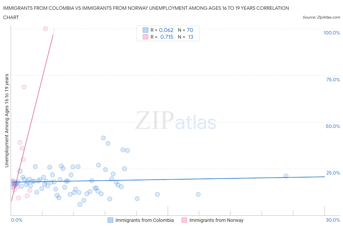 Immigrants from Colombia vs Immigrants from Norway Unemployment Among Ages 16 to 19 years