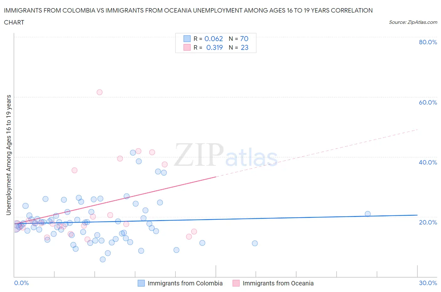 Immigrants from Colombia vs Immigrants from Oceania Unemployment Among Ages 16 to 19 years