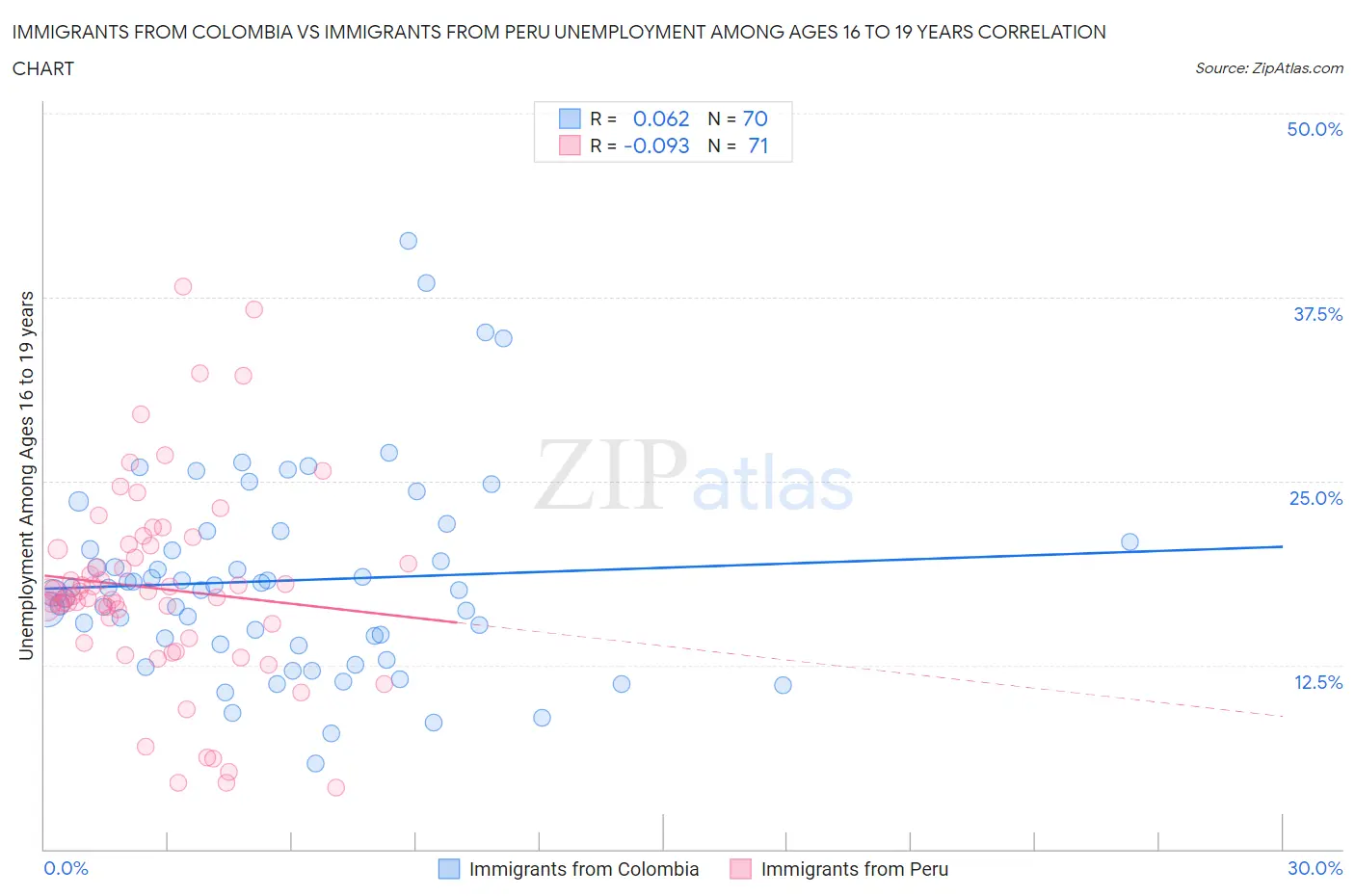 Immigrants from Colombia vs Immigrants from Peru Unemployment Among Ages 16 to 19 years
