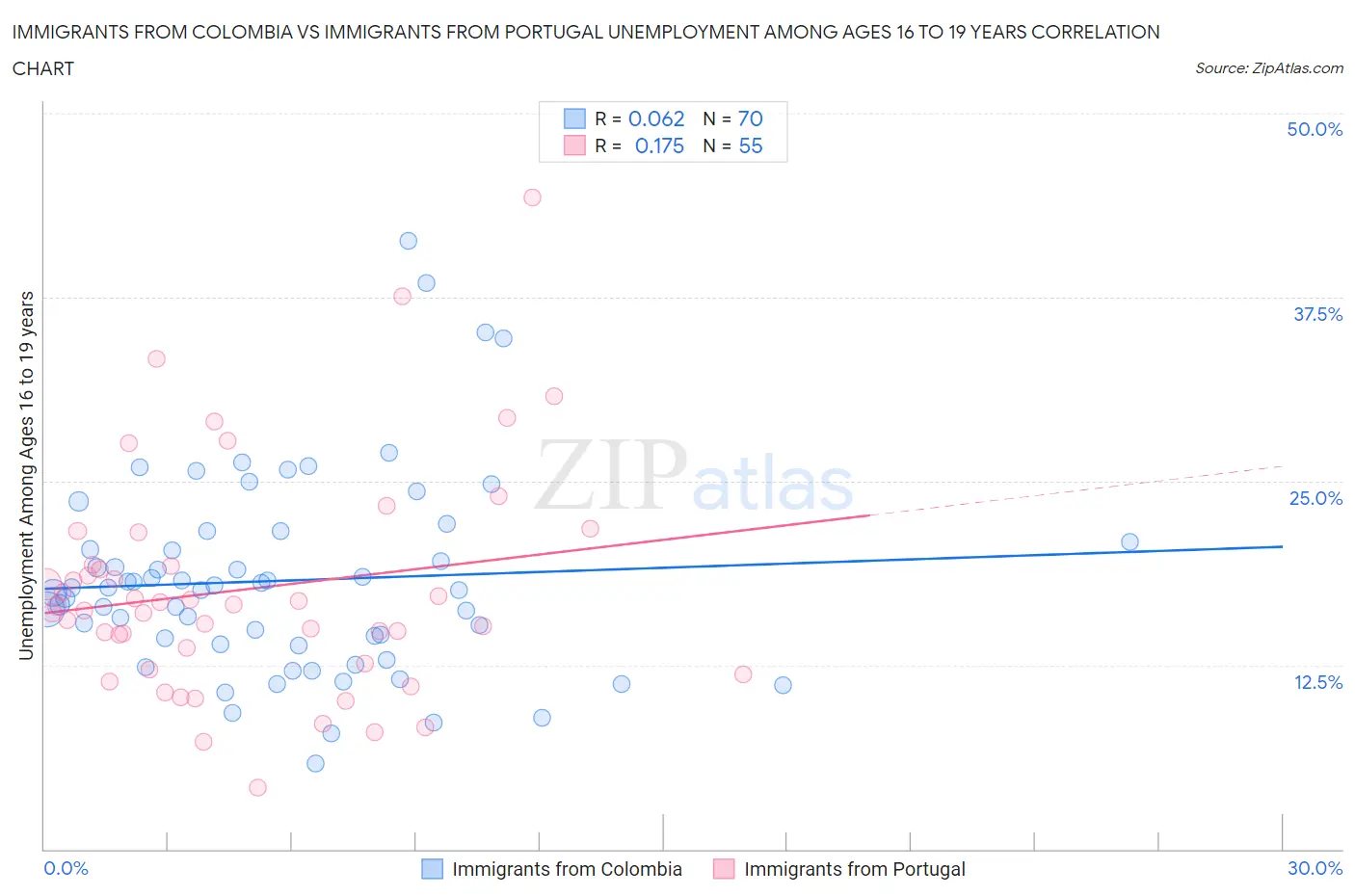 Immigrants from Colombia vs Immigrants from Portugal Unemployment Among Ages 16 to 19 years