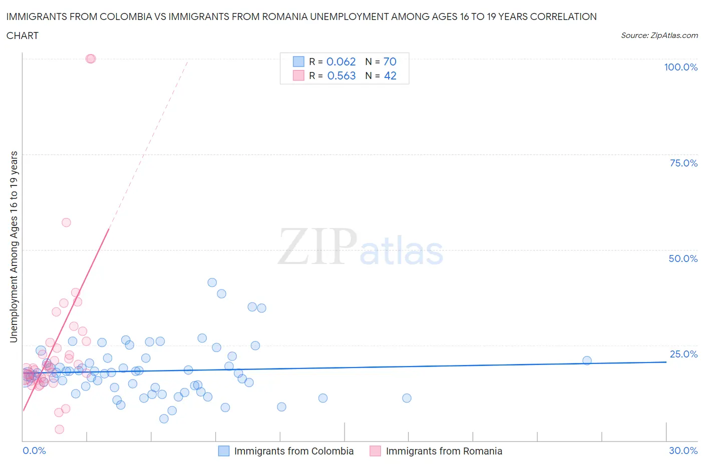 Immigrants from Colombia vs Immigrants from Romania Unemployment Among Ages 16 to 19 years