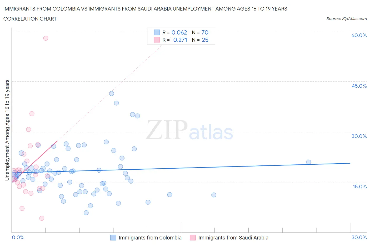 Immigrants from Colombia vs Immigrants from Saudi Arabia Unemployment Among Ages 16 to 19 years