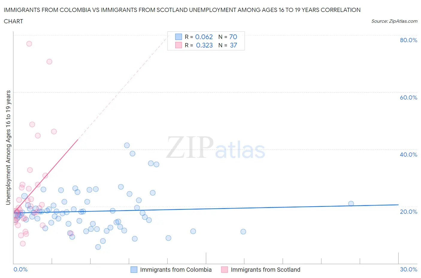 Immigrants from Colombia vs Immigrants from Scotland Unemployment Among Ages 16 to 19 years