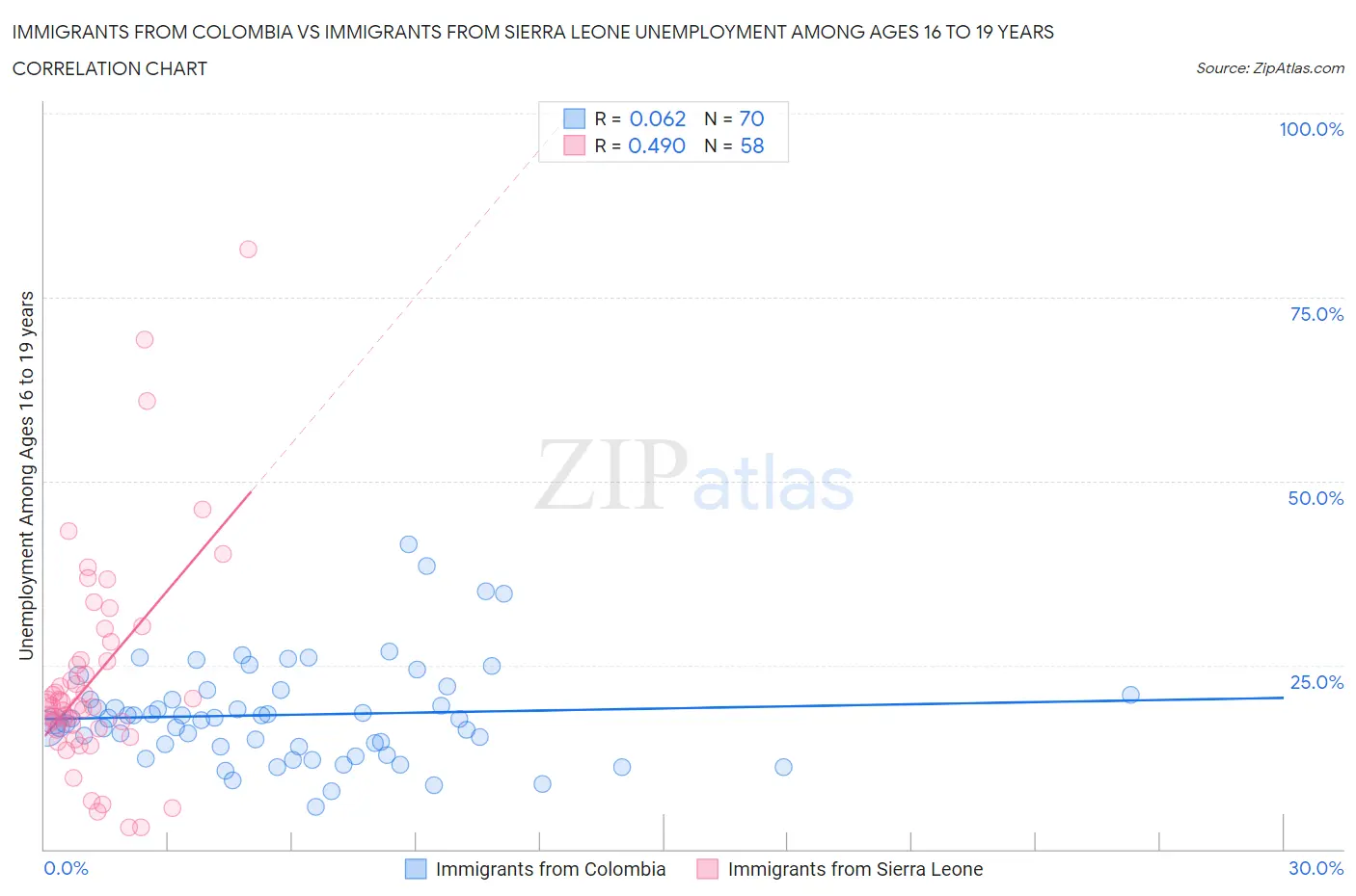 Immigrants from Colombia vs Immigrants from Sierra Leone Unemployment Among Ages 16 to 19 years