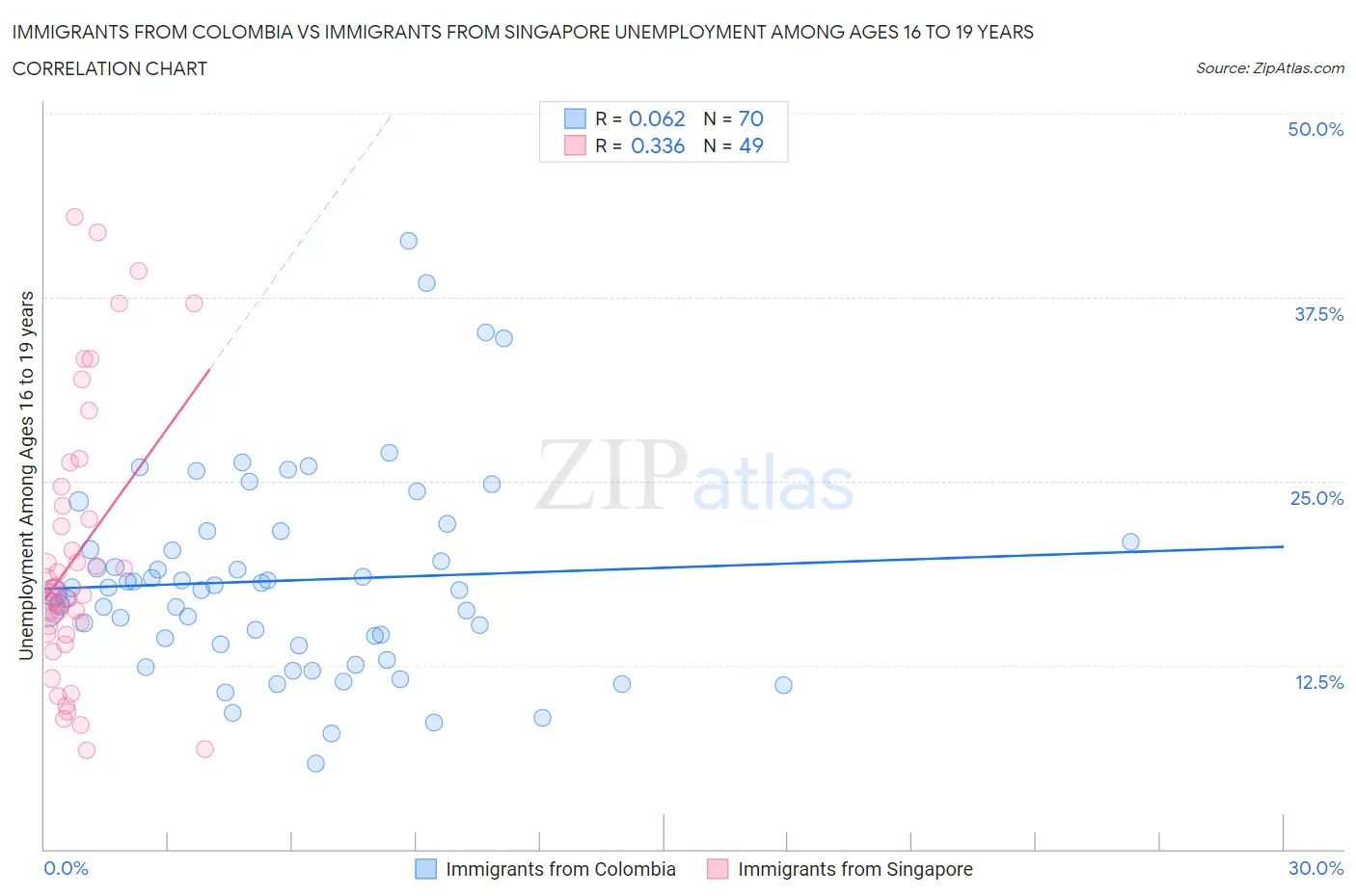 Immigrants from Colombia vs Immigrants from Singapore Unemployment Among Ages 16 to 19 years