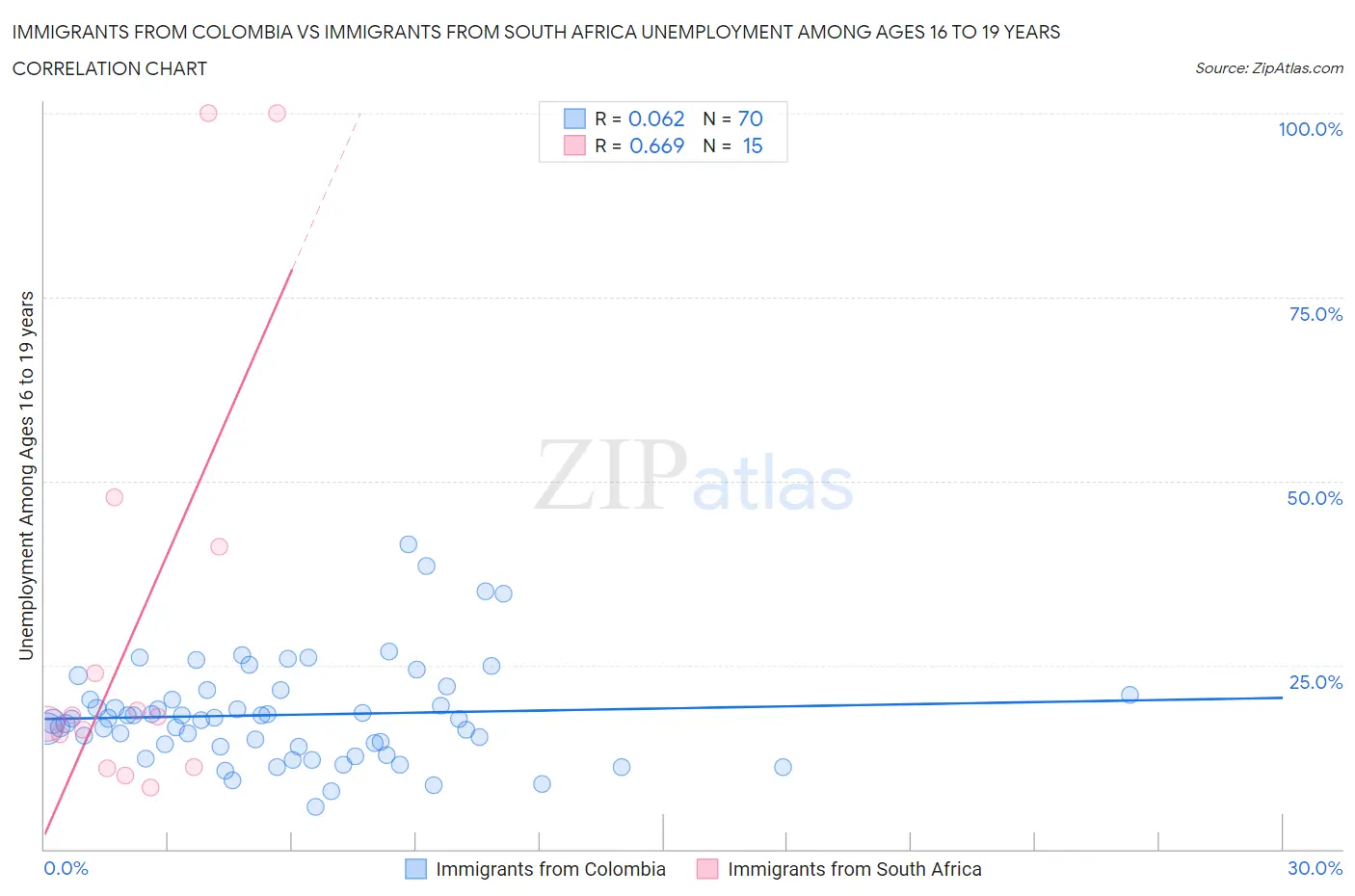 Immigrants from Colombia vs Immigrants from South Africa Unemployment Among Ages 16 to 19 years