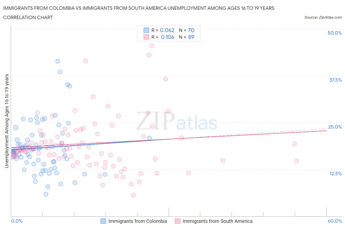 Immigrants from Colombia vs Immigrants from South America Unemployment Among Ages 16 to 19 years