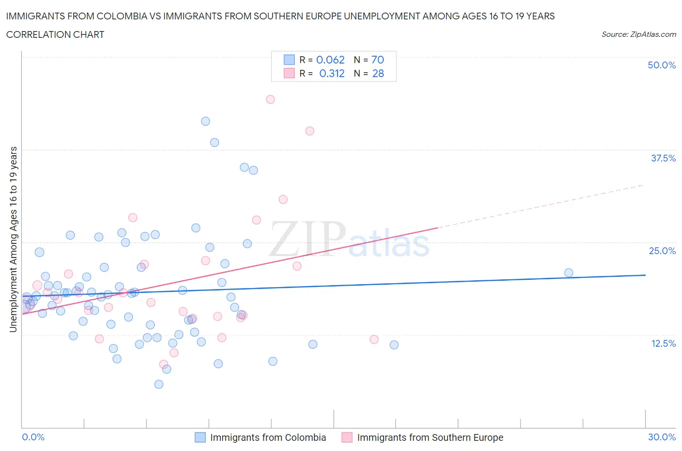 Immigrants from Colombia vs Immigrants from Southern Europe Unemployment Among Ages 16 to 19 years