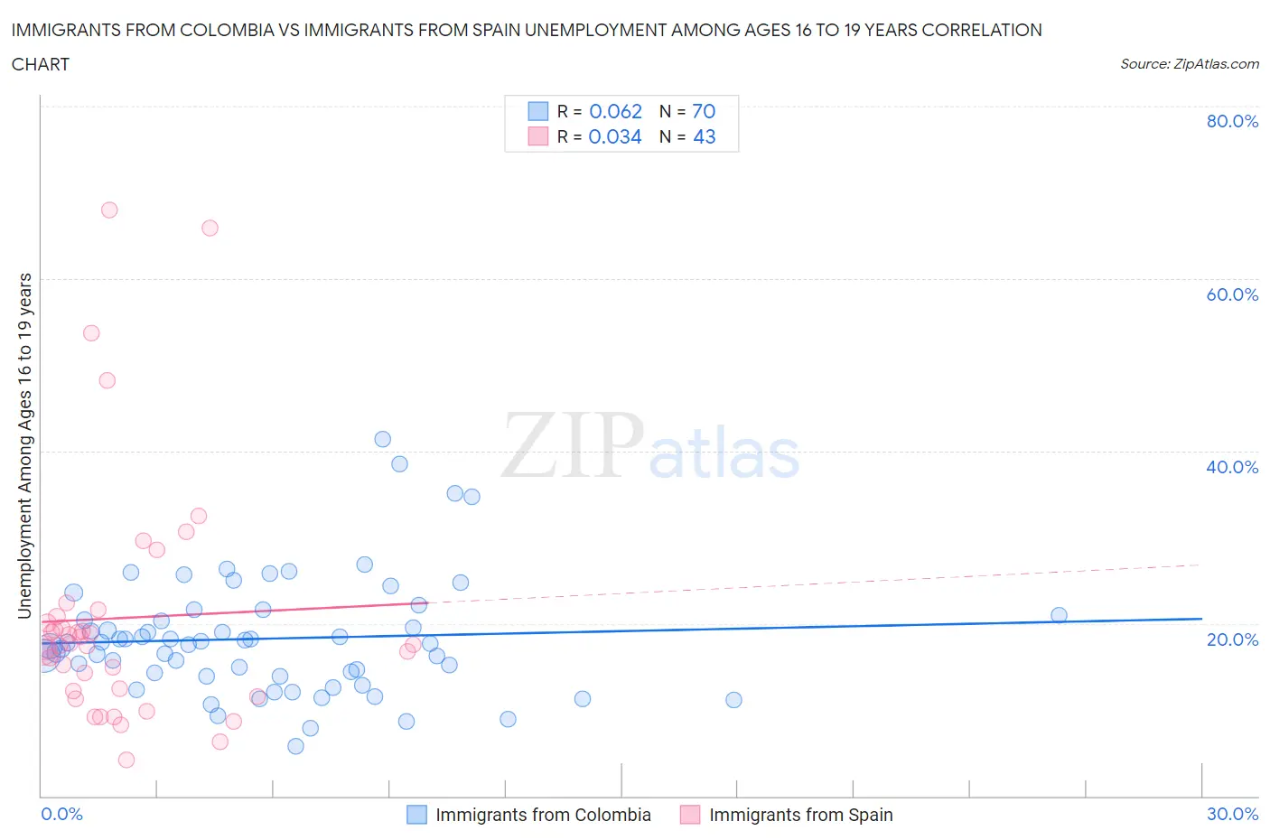 Immigrants from Colombia vs Immigrants from Spain Unemployment Among Ages 16 to 19 years