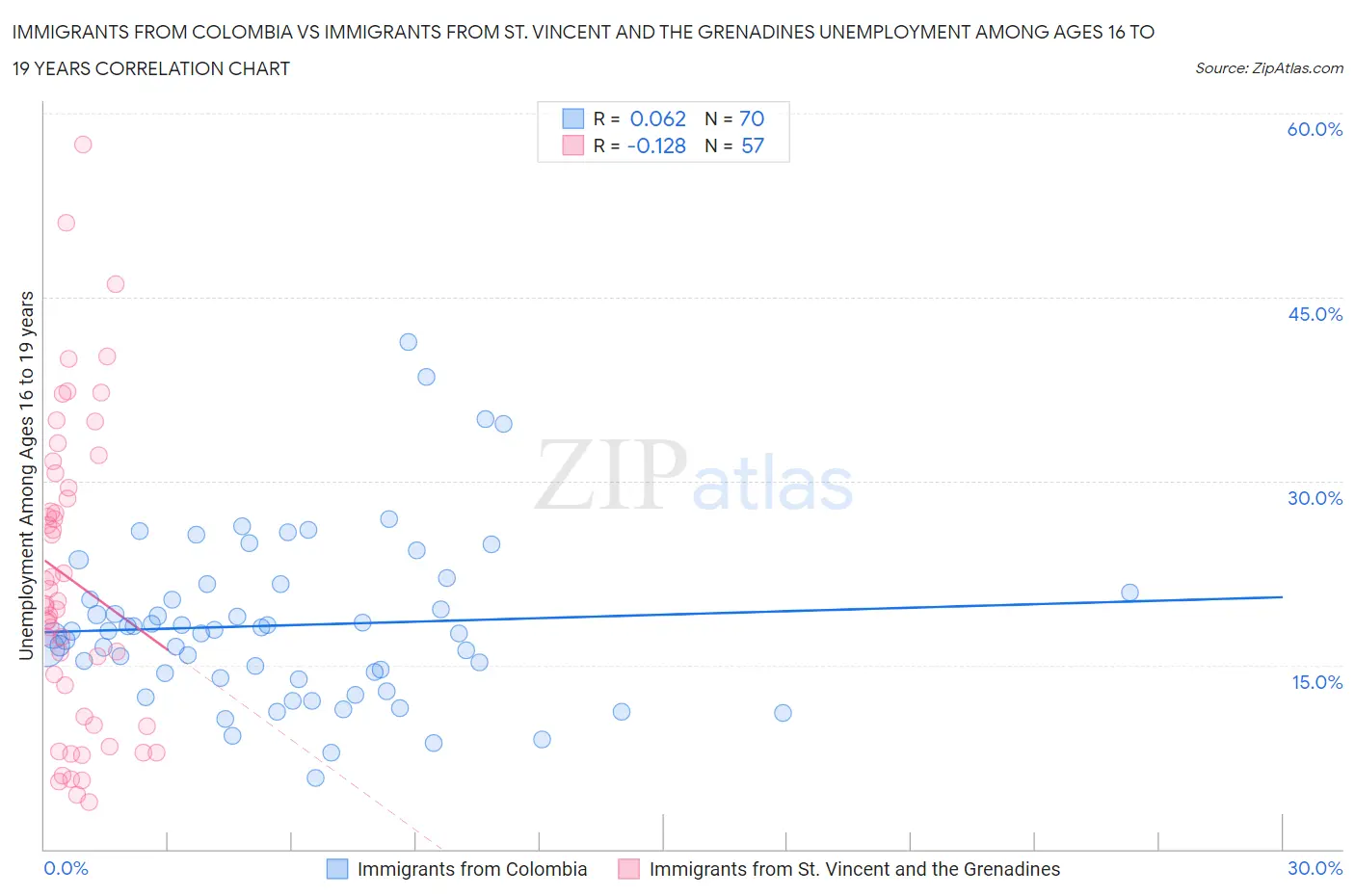 Immigrants from Colombia vs Immigrants from St. Vincent and the Grenadines Unemployment Among Ages 16 to 19 years